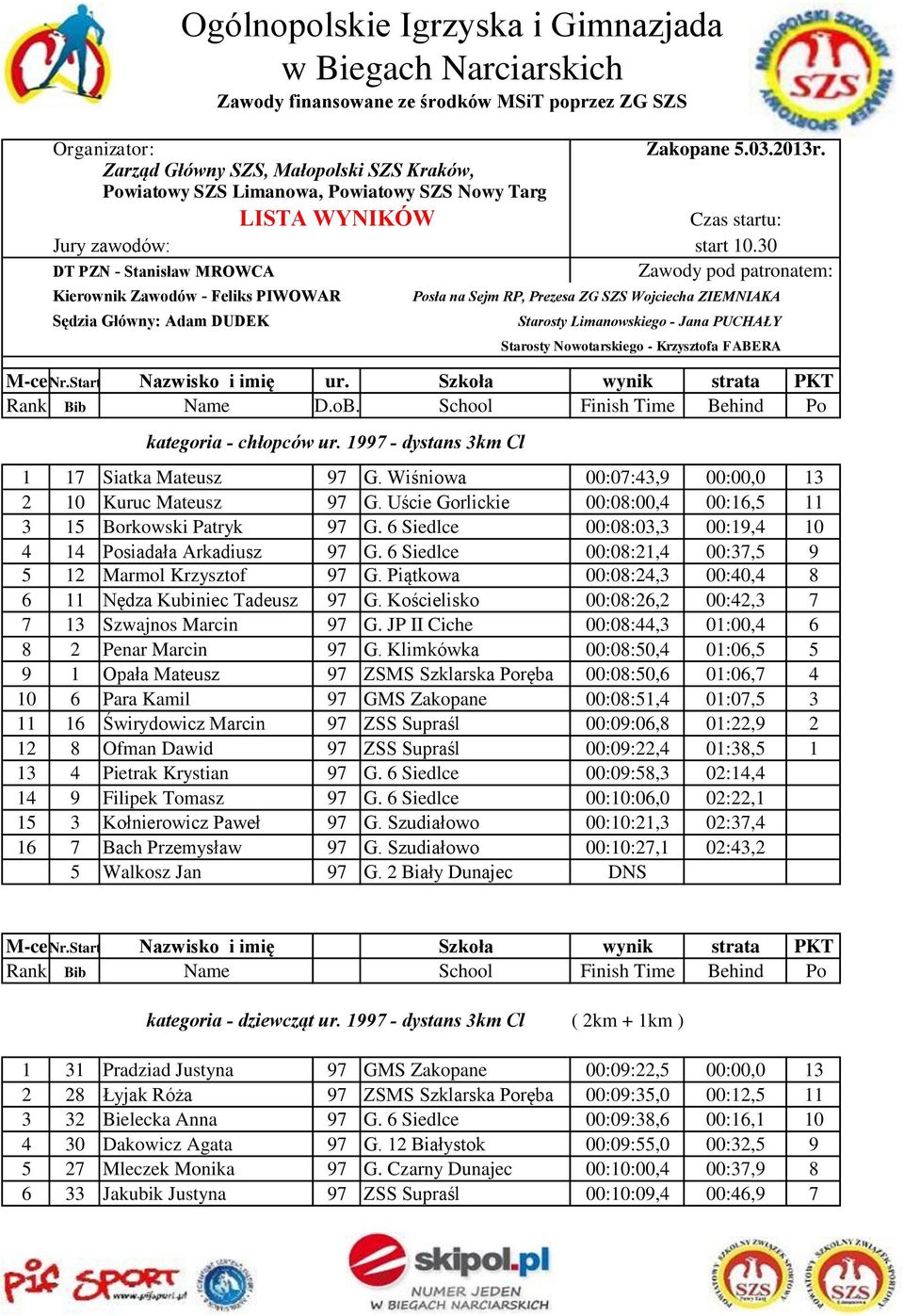 PUCHAŁY Starosty Nowotarskiego - Krzysztofa FABERA M-ceNr.Start Nazwisko i imię ur. Szkoła wynik strata PKT Rank Bib Name D.oB. School Finish Time Behind Po kategoria - chłopców ur.