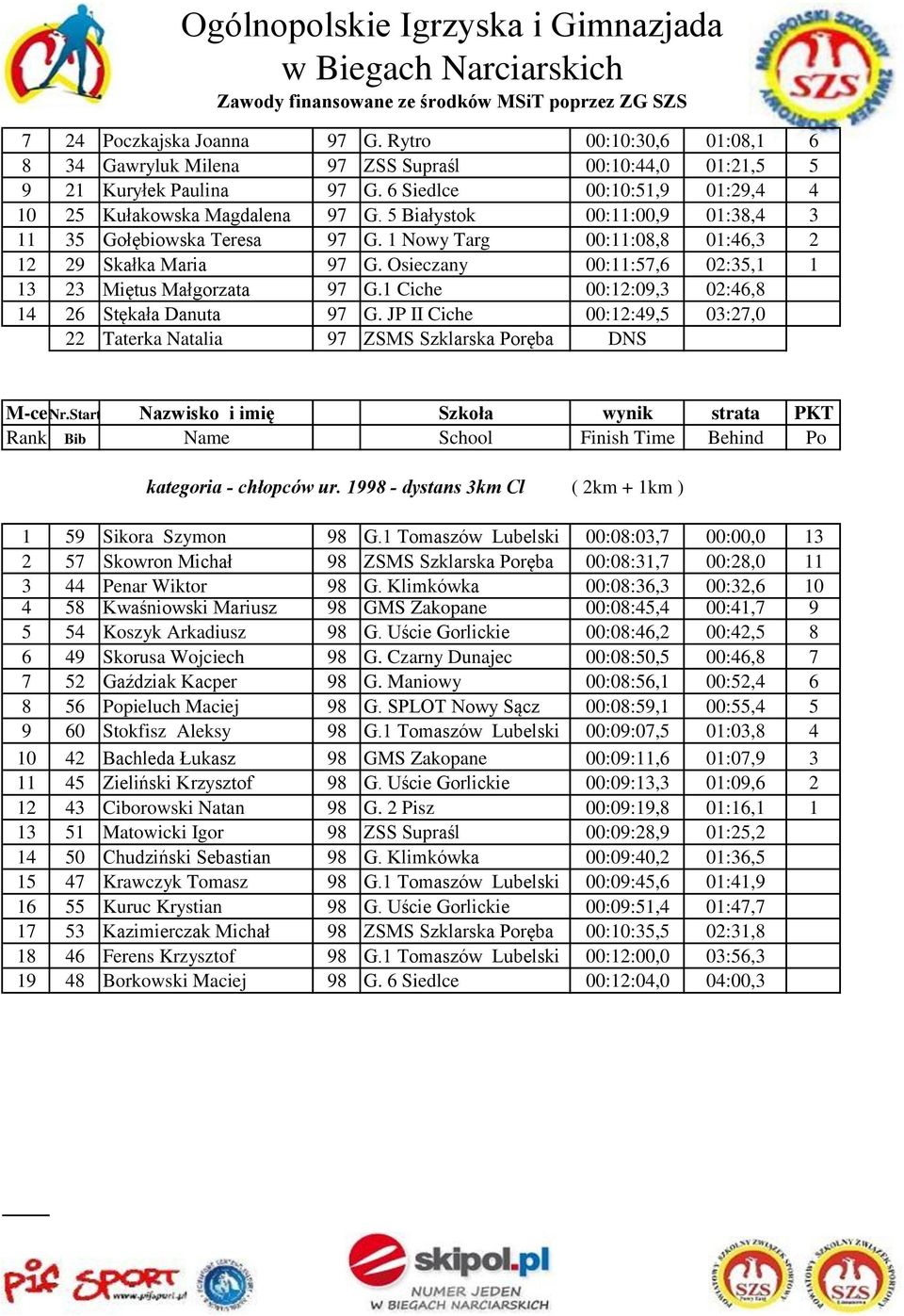 Osieczany 00:11:57,6 02:35,1 1 13 23 Miętus Małgorzata 97 G.1 Ciche 00:12:09,3 02:46,8 14 26 Stękała Danuta 97 G. JP II Ciche 00:12:49,5 03:27,0 22 Taterka Natalia 97 ZSMS Szklarska Poręba DNS M-ceNr.