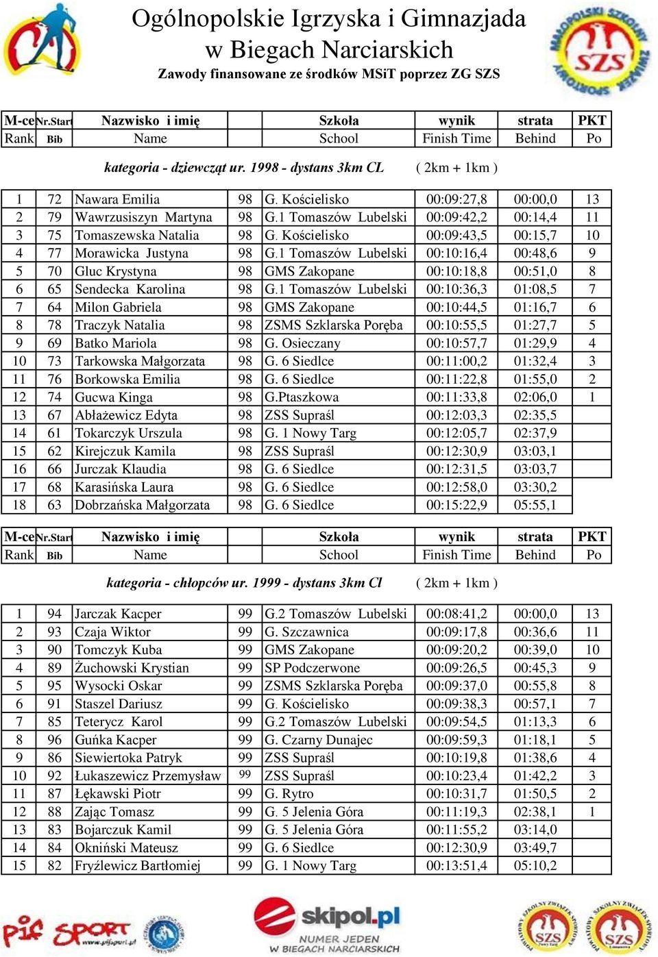 1 Tomaszów Lubelski 00:10:16,4 00:48,6 9 5 70 Gluc Krystyna 98 GMS Zakopane 00:10:18,8 00:51,0 8 6 65 Sendecka Karolina 98 G.