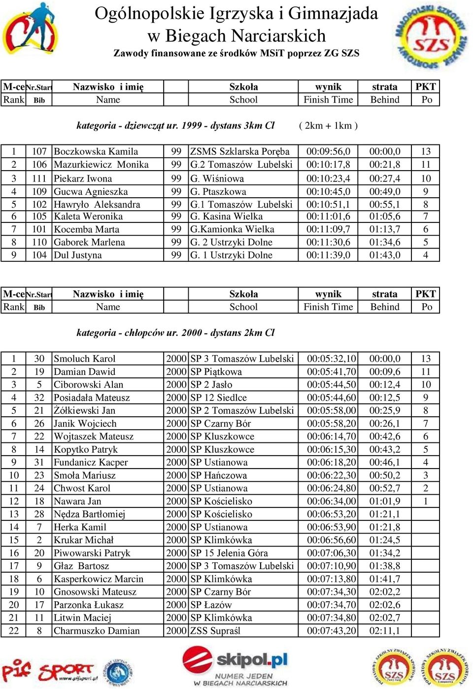 2 Tomaszów Lubelski 00:10:17,8 00:21,8 11 3 111 Piekarz Iwona 99 G. Wiśniowa 00:10:23,4 00:27,4 10 4 109 Gucwa Agnieszka 99 G. Ptaszkowa 00:10:45,0 00:49,0 9 5 102 Hawryło Aleksandra 99 G.