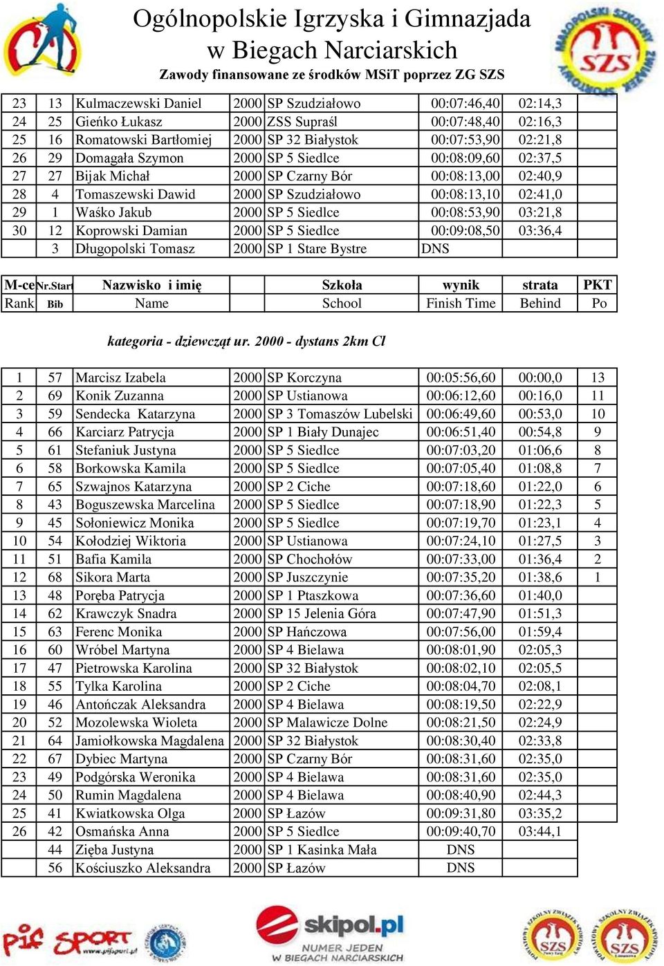 5 Siedlce 00:08:53,90 03:21,8 30 12 Koprowski Damian 2000 SP 5 Siedlce 00:09:08,50 03:36,4 3 Długopolski Tomasz 2000 SP 1 Stare Bystre DNS M-ceNr.