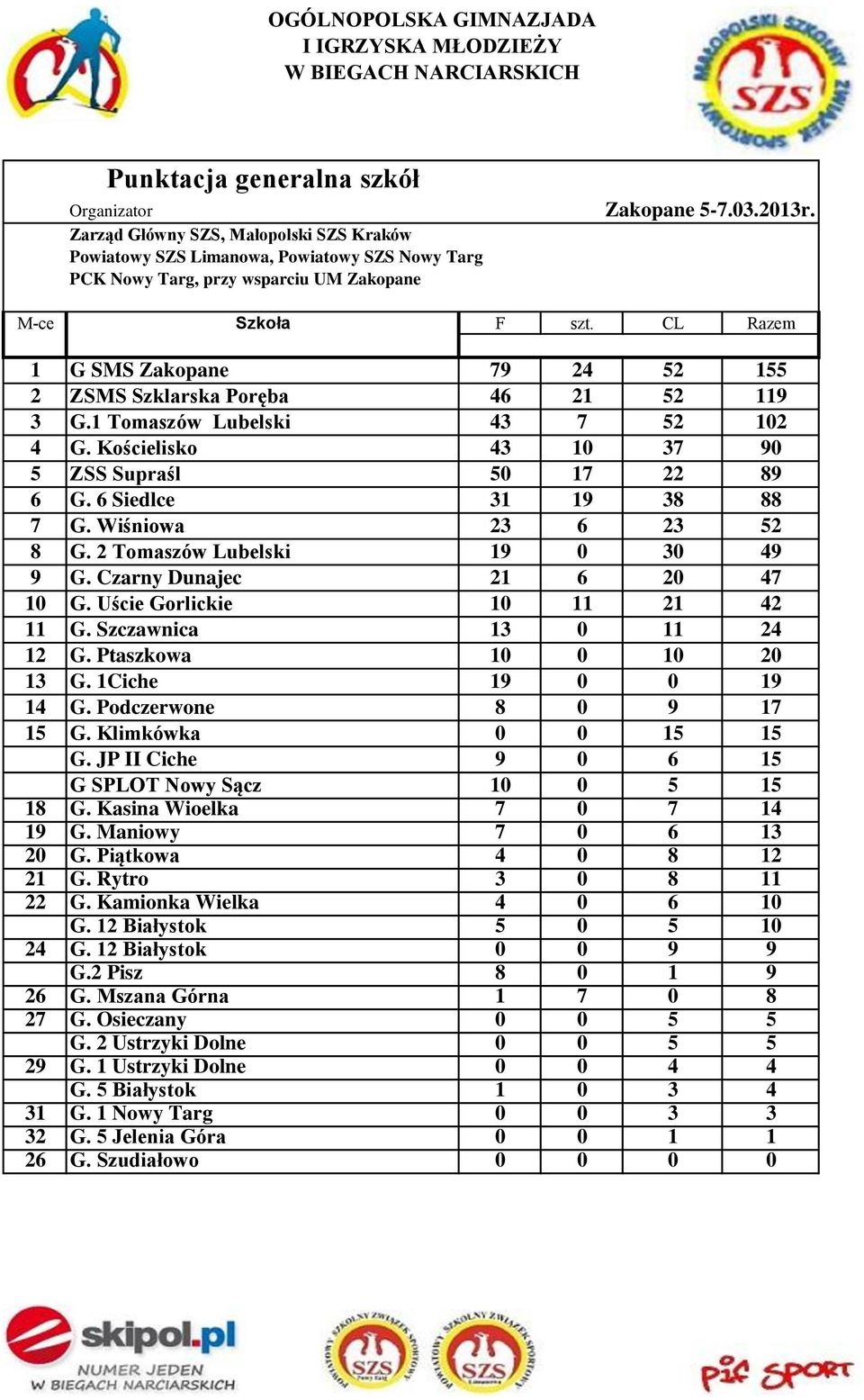 Kościelisko 43 10 37 90 5 ZSS Supraśl 50 17 22 89 6 G. 6 Siedlce 31 19 38 88 7 G. Wiśniowa 23 6 23 52 8 G. 2 Tomaszów Lubelski 19 0 30 49 9 G. Czarny Dunajec 21 6 20 47 10 G.
