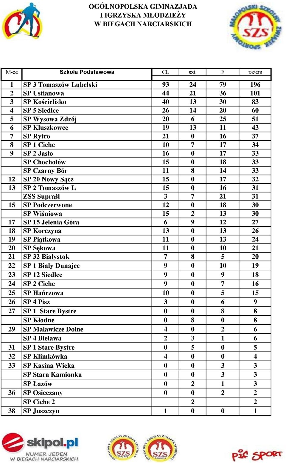 21 0 16 37 8 SP 1 Ciche 10 7 17 34 9 SP 2 Jasło 16 0 17 33 SP Chochołów 15 0 18 33 SP Czarny Bór 11 8 14 33 12 SP 20 Nowy Sącz 15 0 17 32 13 SP 2 Tomaszów L 15 0 16 31 ZSS Supraśl 3 7 21 31 15 SP