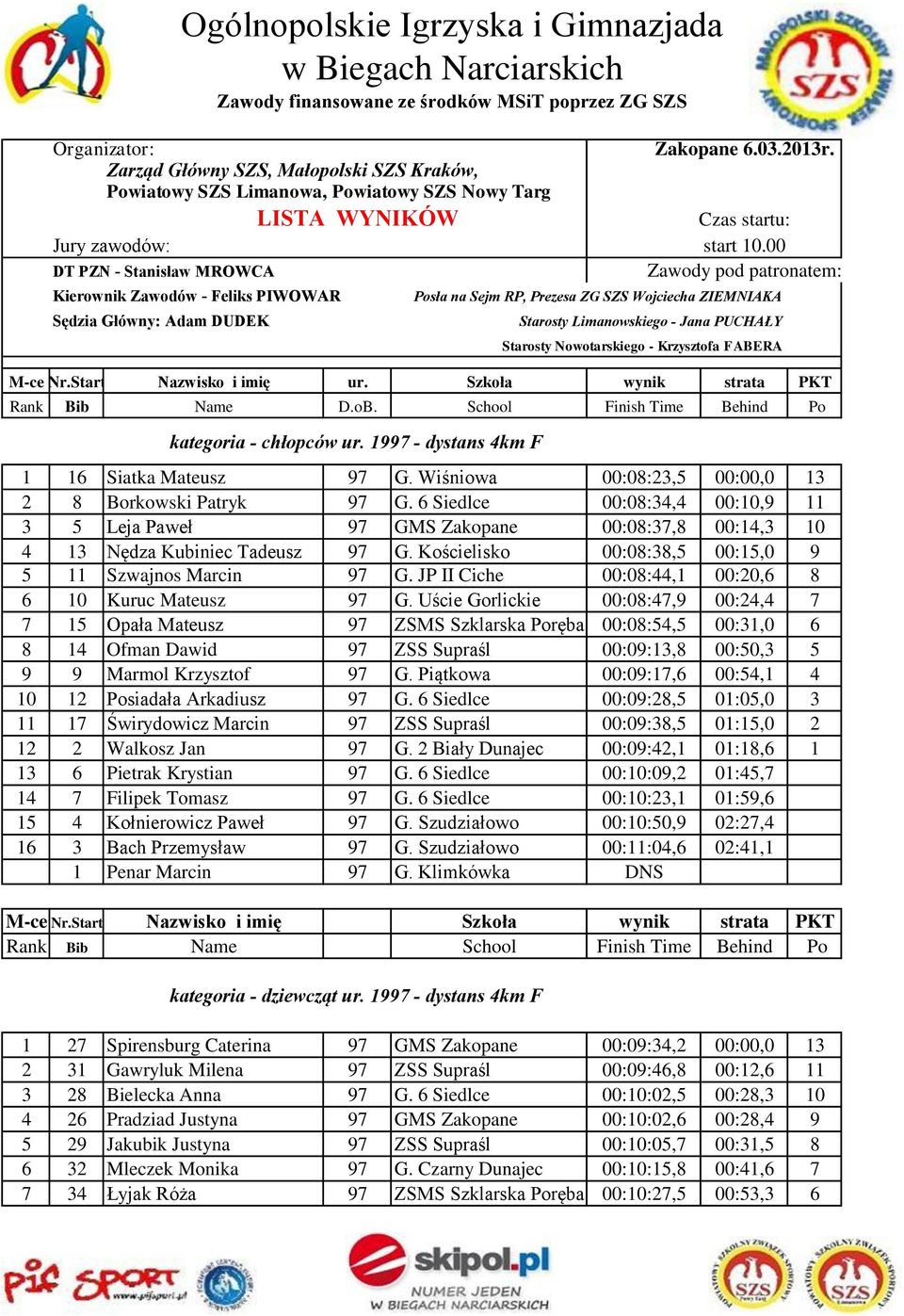 PUCHAŁY Starosty Nowotarskiego - Krzysztofa FABERA M-ce Nr.Start Nazwisko i imię ur. Szkoła wynik strata PKT Rank Bib Name D.oB. School Finish Time Behind Po kategoria - chłopców ur.