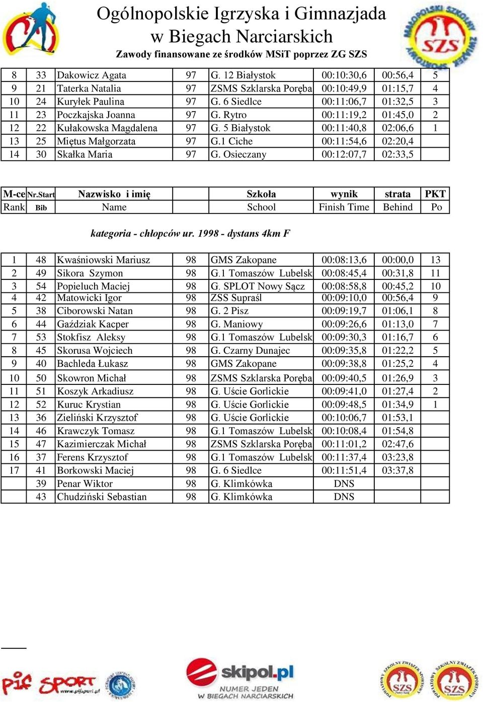 1 Ciche 00:11:54,6 02:20,4 14 30 Skałka Maria 97 G. Osieczany 00:12:07,7 02:33,5 M-ce Nr.Start Nazwisko i imię Szkoła wynik strata PKT kategoria - chłopców ur.