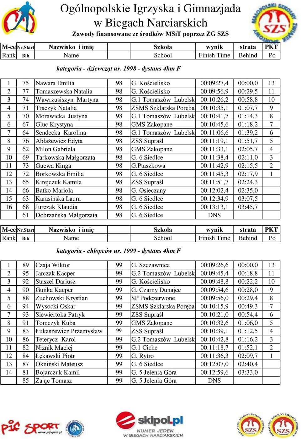 1 Tomaszów Lubelski 00:10:26,2 00:58,8 10 4 71 Traczyk Natalia 98 ZSMS Szklarska Poręba 00:10:35,1 01:07,7 9 5 70 Morawicka Justyna 98 G.