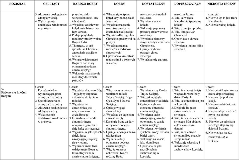 Włącza się w śpiew kolęd, aby oddać cześć Jezusowi. 5. Wyjaśnia znaczenie modlitwy prośby w życiu dziecka Bożego. 6. Wyjaśnia dlaczego Jan Chrzciciel przebywał na pustyni. 7.
