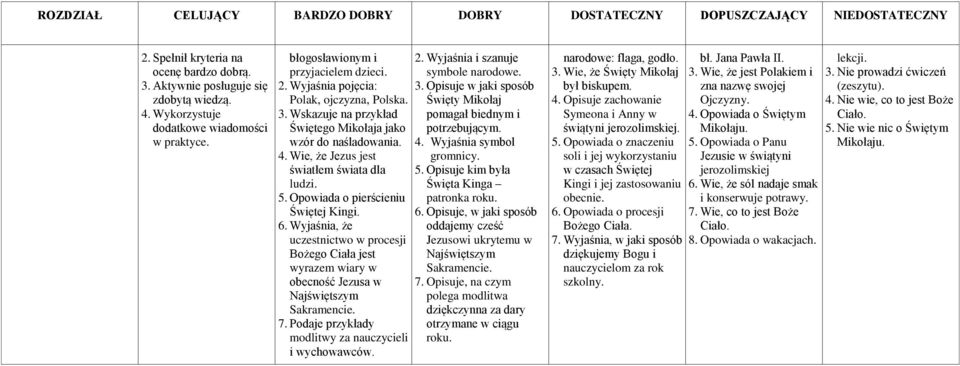 Wyjaśnia, że uczestnictwo w procesji Bożego Ciała jest wyrazem wiary w obecność Jezusa w Najświętszym Sakramencie. 7. Podaje przykłady modlitwy za nauczycieli i wychowawców. 2.