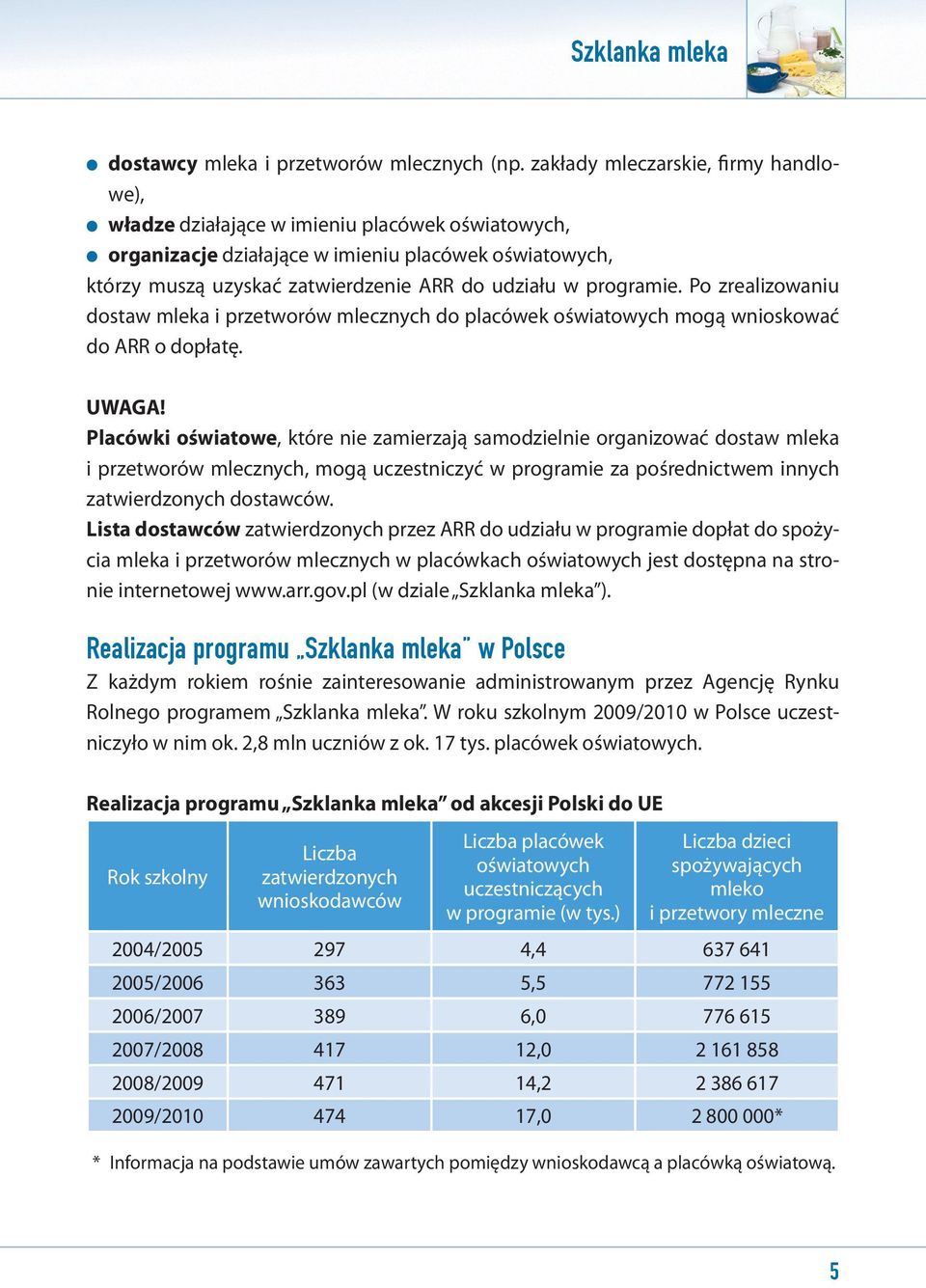 programie. Po zrealizowaniu dostaw mleka i przetworów mlecznych do placówek oświatowych mogą wnioskować do ARR o dopłatę. UWAGA!