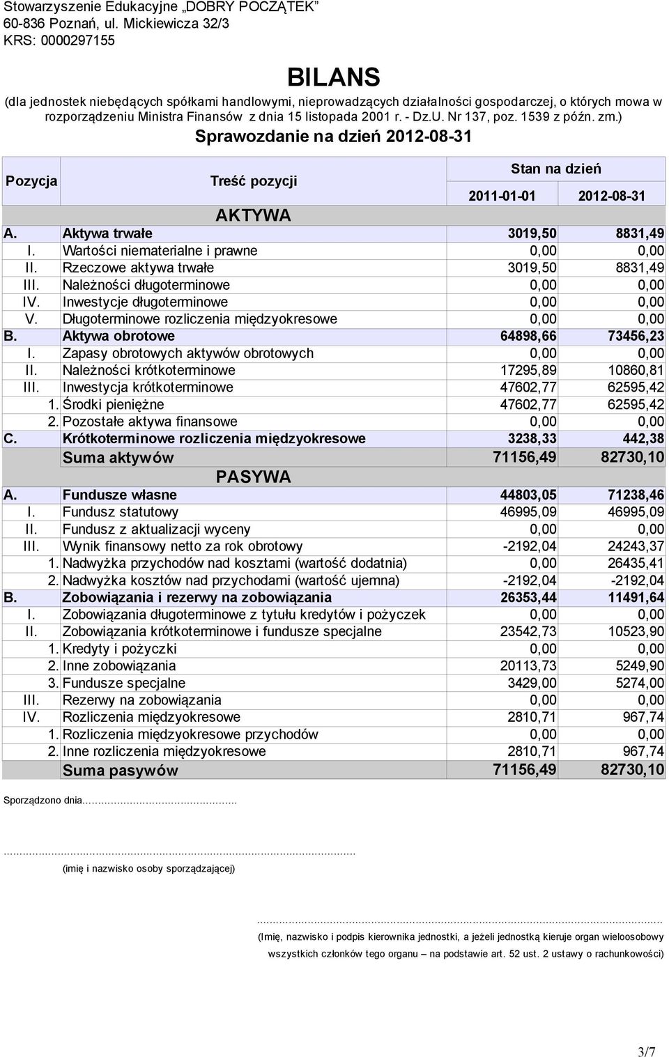 listopada 2001 r. - Dz.U. Nr 137, poz. 1539 z późn. zm.) Sprawozdanie na dzień 2012-08-31 Pozycja Treść pozycji Stan na dzień 2011-01-01 2012-08-31 AKTYWA A. Aktywa trwałe 3019,50 8831,49 I.