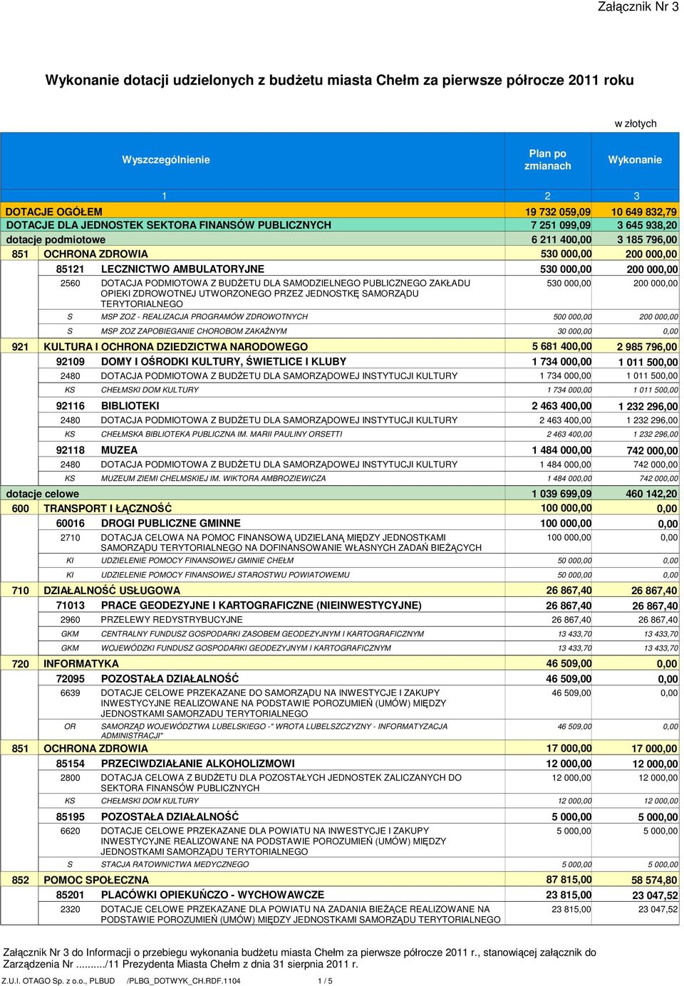 KLUBY 16 18 2710 KI KI DZIAŁALNŚĆ UŁUGWA 7101 PRACE GEDEZYJNE I KARTGRAFICZNE (NIEINWETYCYJNE) 2960 GKM GKM INFRMATYKA 72095 PZTAŁA DZIAŁALNŚĆ 669 R CHRNA ZDRWIA 85154 PRZECIWDZIAŁANIE ALKHLIZMWI