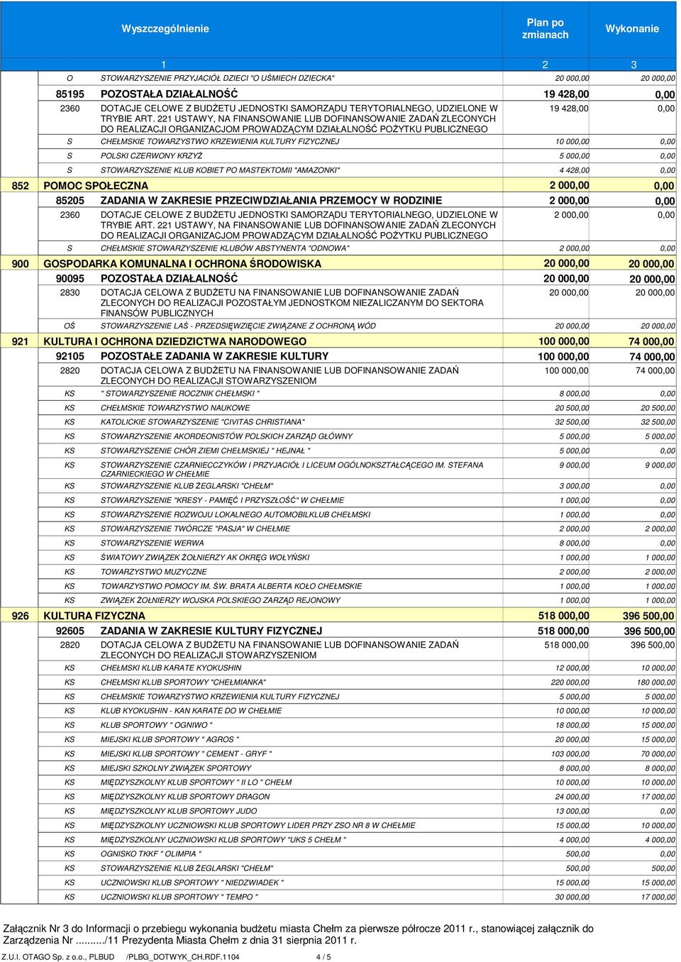 20 00 PLKI CZERWNY KRZYŻ 5 00 TWARZYZENIE KLUB KBIET P MATEKTMII "AMAZNKI" 4 428,00 852 PMC PŁECZNA 2 00 85205 ZADANIA W ZAKREIE PRZECIWDZIAŁANIA PRZEMCY W RDZINIE 2 00 260 DTACJE CELWE Z BUDŻETU