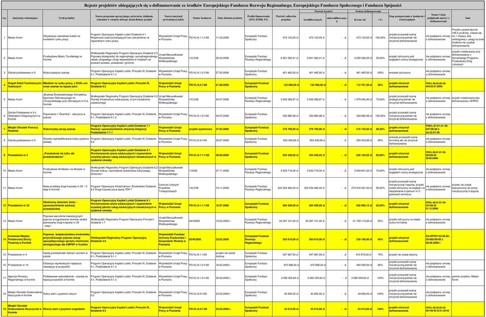 złoŝenia projektu Źródła finansowania (EFS, EFRR, FS) Wartość całkowita projektu kwalifikowanych Wartość kosztów niekwalifikowanyc h Poziom Kwota (zł) (%) Etap postępowania w konkursie /