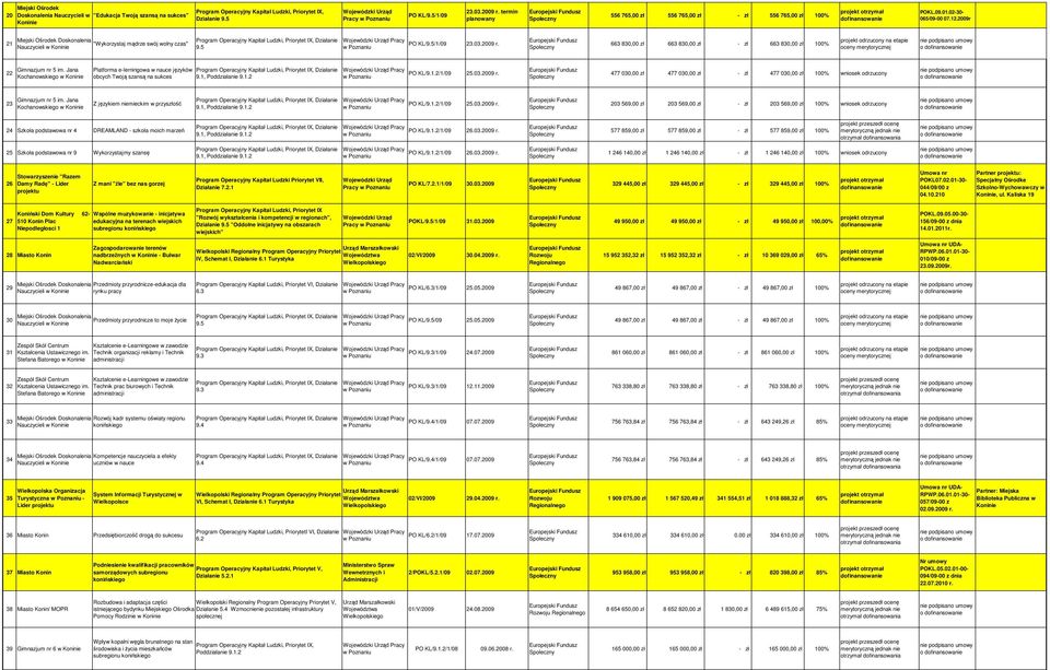 663 830,00 zł 663 830,00 zł - zł 663 830,00 zł 100% 22 Gimnazjum nr 5 im. Jana Kochanowskiego w Platforma e-lerningowa w nauce języków obcych Twoją szansą na sukces PO KL/9.1.2/1/09 25.03.2009 r.