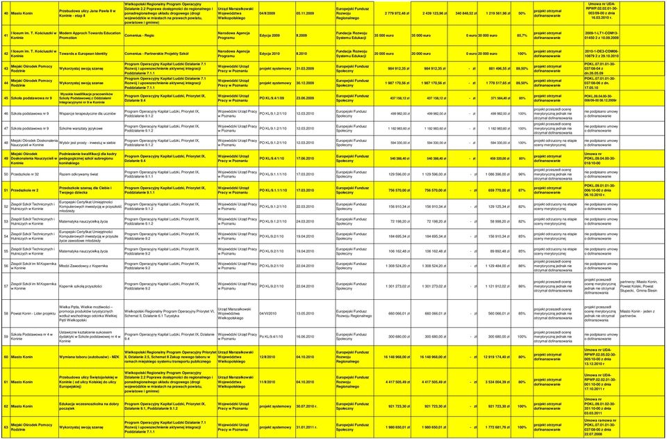 2009 2 779 972,48 zł 2 439 123,96 zł 340 848,52 zł 1 219 561,98 zł 50% RPWP.02.02.01-30- 003/09-00 z dnia 16.03.2010 r. 41 I liceum im. T.