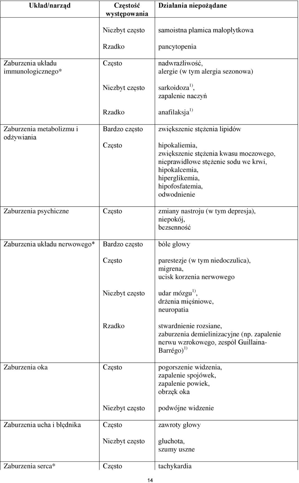 stężenia kwasu moczowego, nieprawidłowe stężenie sodu we krwi, hipokalcemia, hiperglikemia, hipofosfatemia, odwodnienie Zaburzenia psychiczne Często zmiany nastroju (w tym depresja), niepokój,