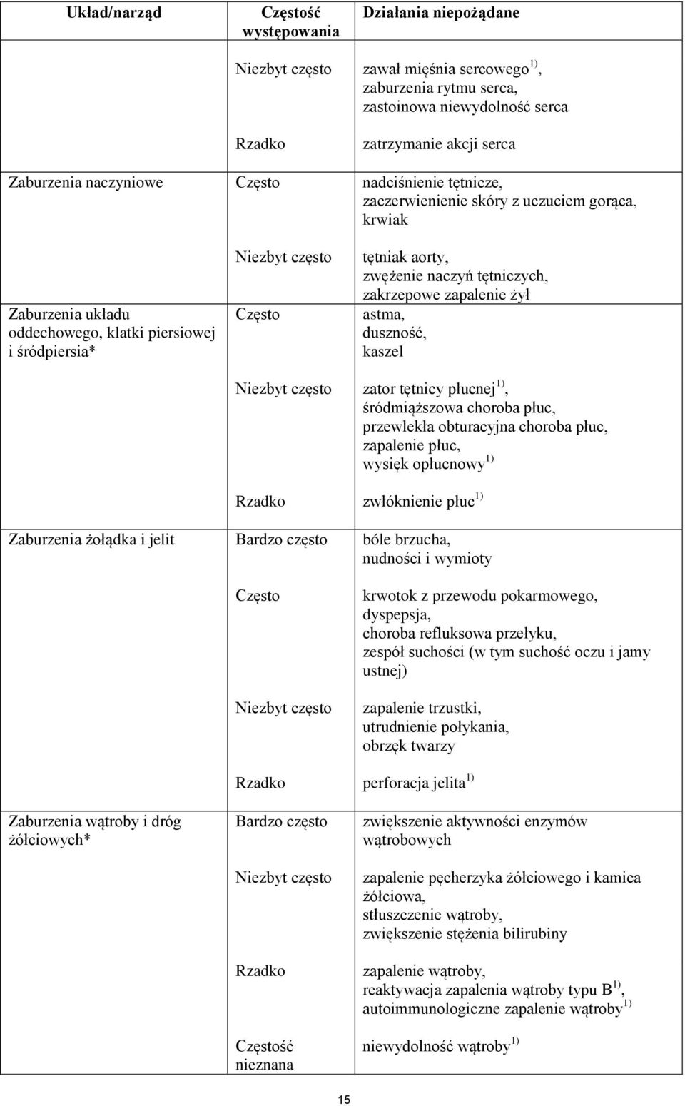 naczyń tętniczych, zakrzepowe zapalenie żył astma, duszność, kaszel Niezbyt często zator tętnicy płucnej 1), śródmiąższowa choroba płuc, przewlekła obturacyjna choroba płuc, zapalenie płuc, wysięk