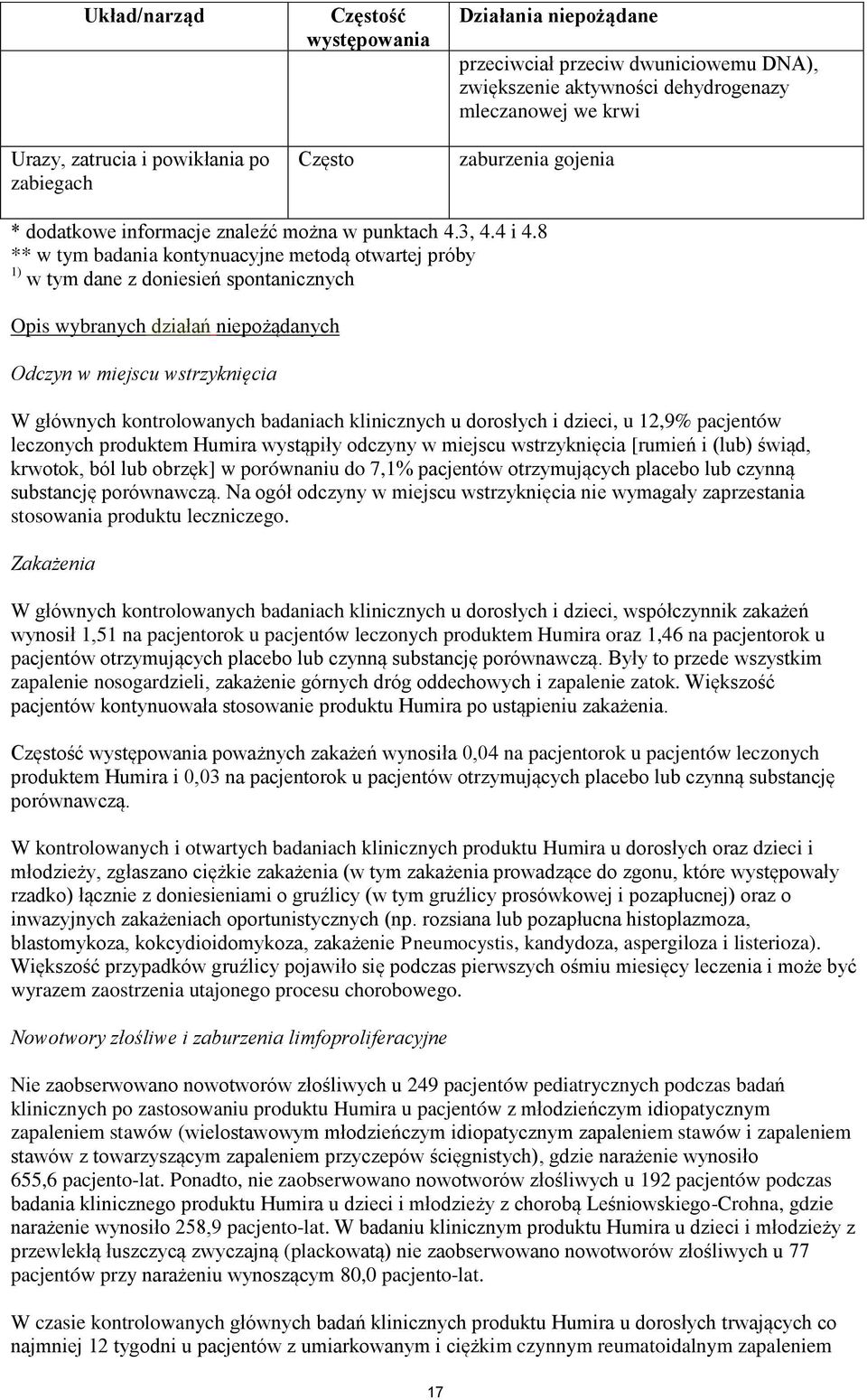 8 ** w tym badania kontynuacyjne metodą otwartej próby 1) w tym dane z doniesień spontanicznych Opis wybranych działań niepożądanych Odczyn w miejscu wstrzyknięcia W głównych kontrolowanych badaniach