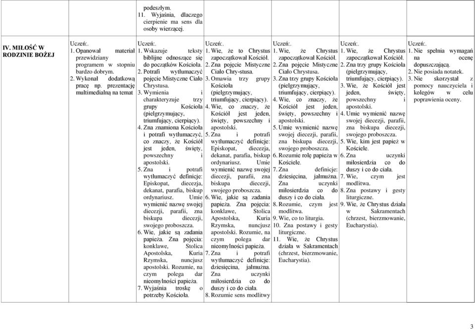 Wymienia i charakteryzuje trzy grupy Kościoła 4. Z zmio Kościoła i potrafi ytłumaczyć, co zczy, że Kościół jest jeden, śięty, poszechny i 5.