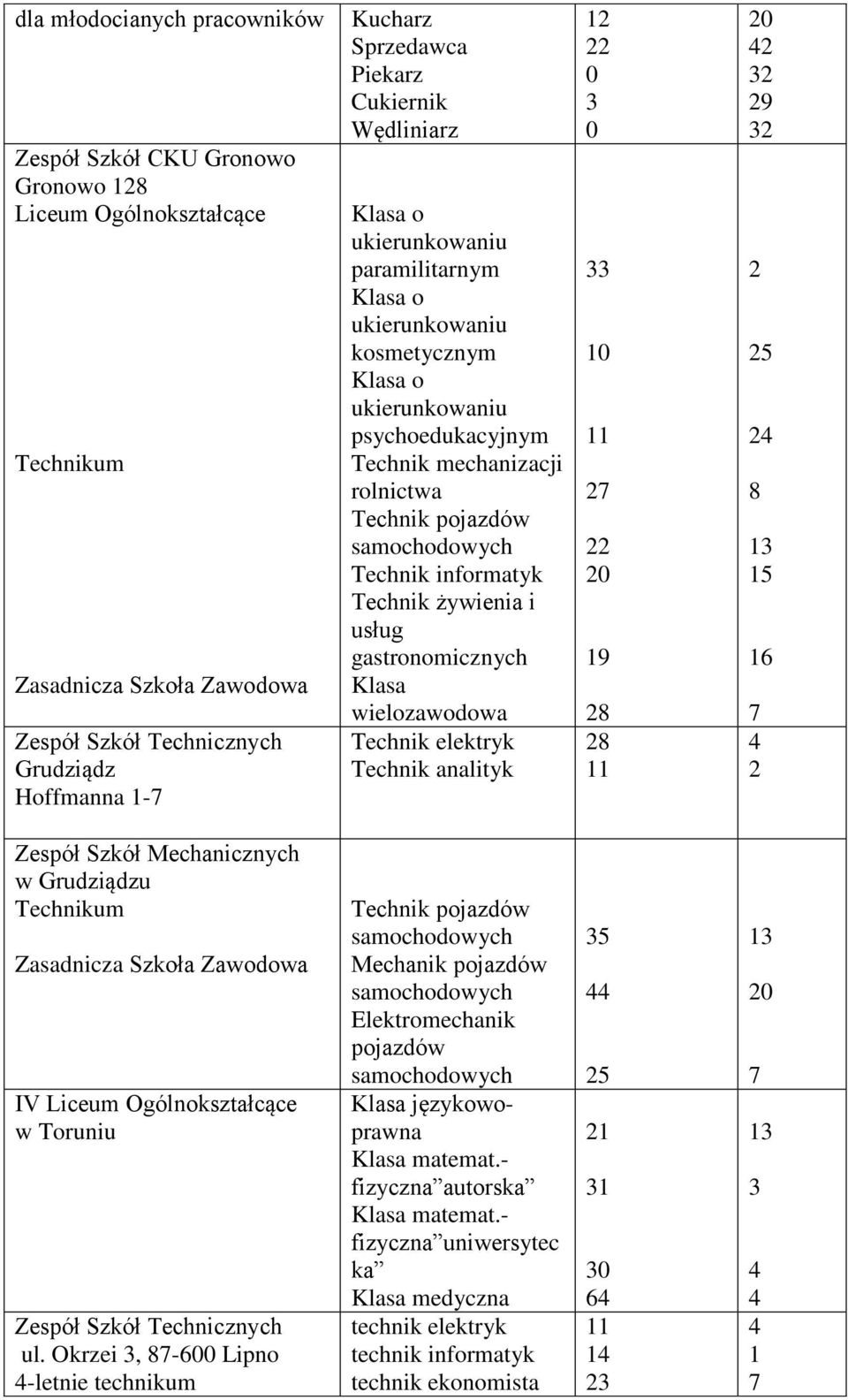 wielozawodowa Technik elektryk Technik analityk Mechanicznych w Grudziądzu IV Liceum Ogólnokształcące w Toruniu Technicznych ul.