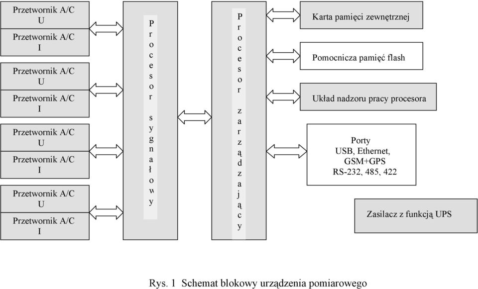 d z a j ą c y Karta pamięci zewnętrznej Pomocnicza pamięć flash Układ nadzoru pracy procesora Porty