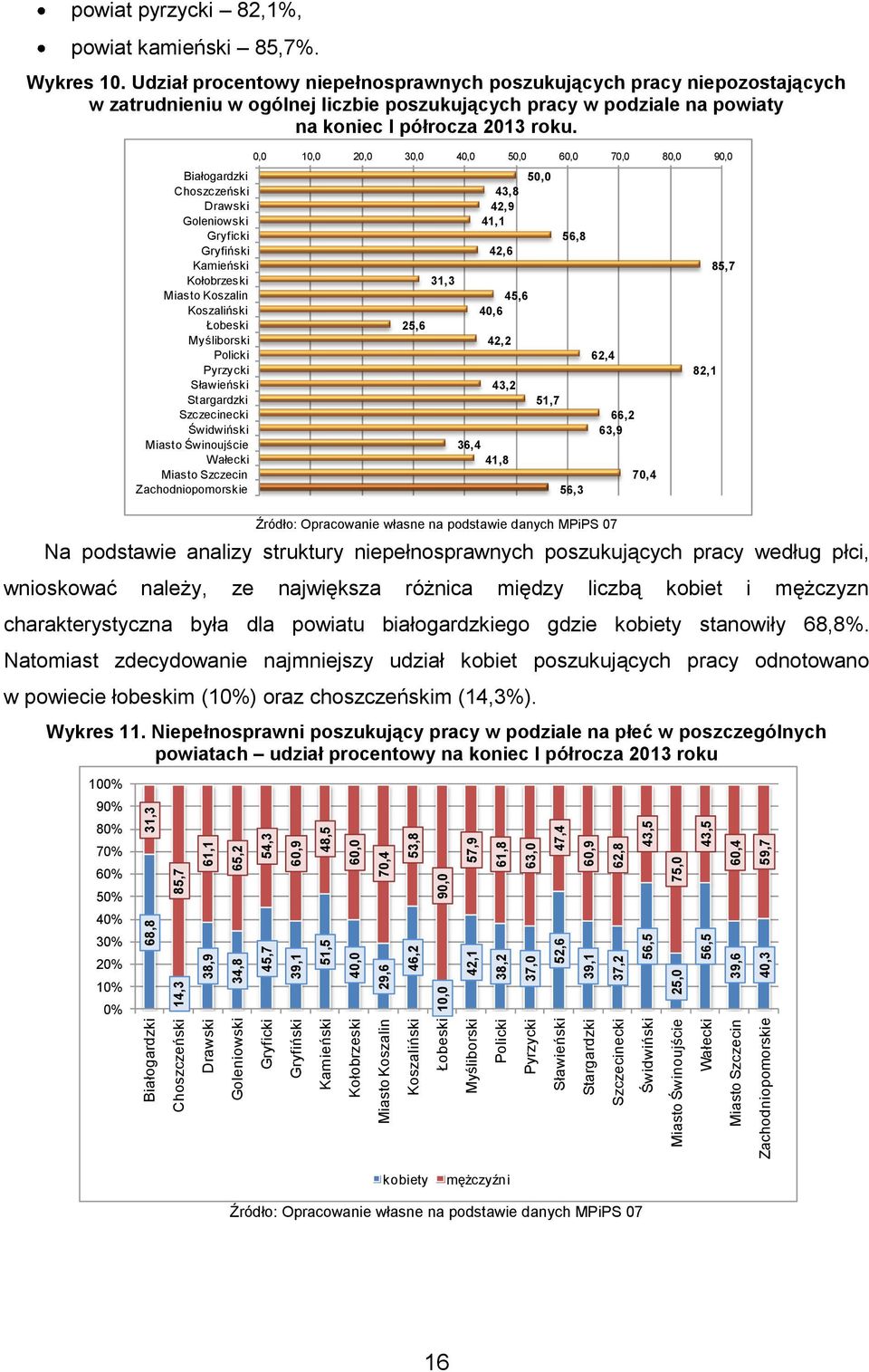 60,9 48,5 60,0 70,4 75,0 53,8 57,9 61,8 63,0 60,9 62,8 60,4 59,7 47,4 43,5 43,5 31,3 powiat pyrzycki 82,1%, powiat kamieński 85,7%. Wykres 10.