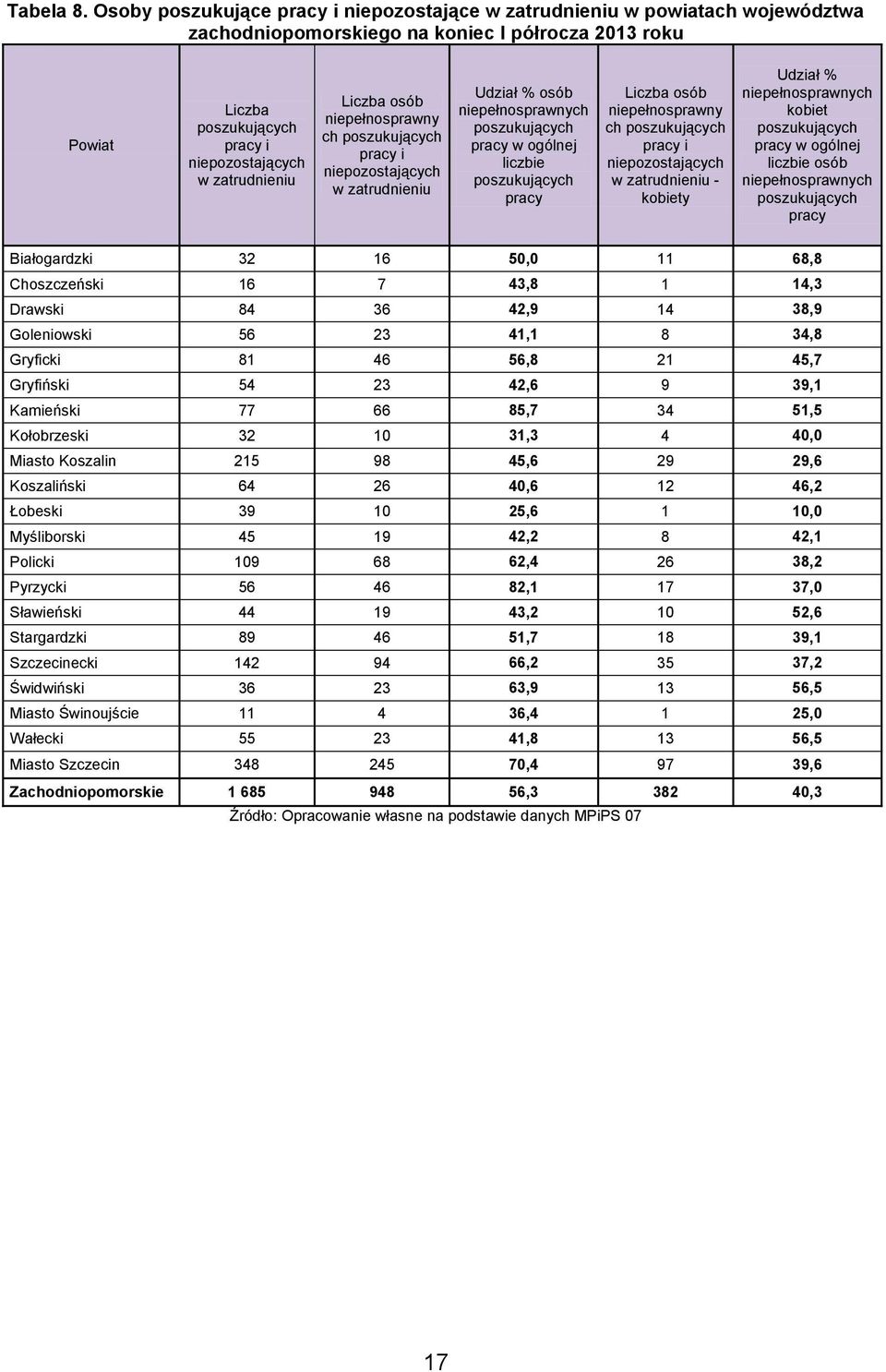 Liczba osób niepełnosprawny ch poszukujących pracy i niepozostających w zatrudnieniu Udział % osób niepełnosprawnych poszukujących pracy w ogólnej liczbie poszukujących pracy Liczba osób