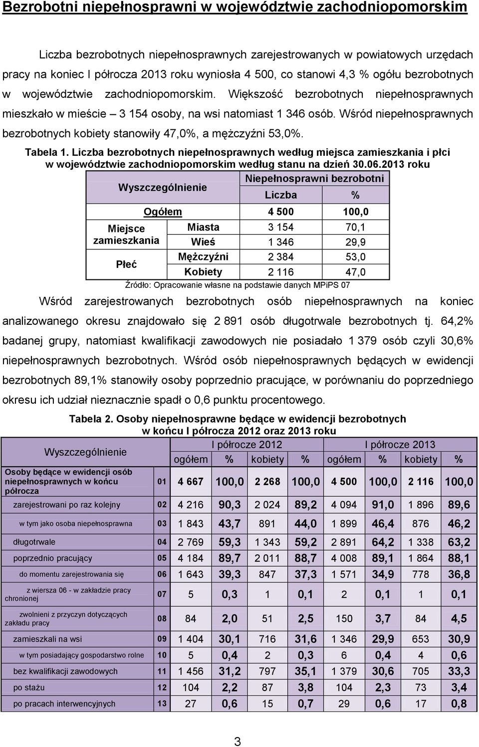 Wśród niepełnosprawnych bezrobotnych kobiety stanowiły 47,0%, a mężczyźni 53,0%. Tabela 1.