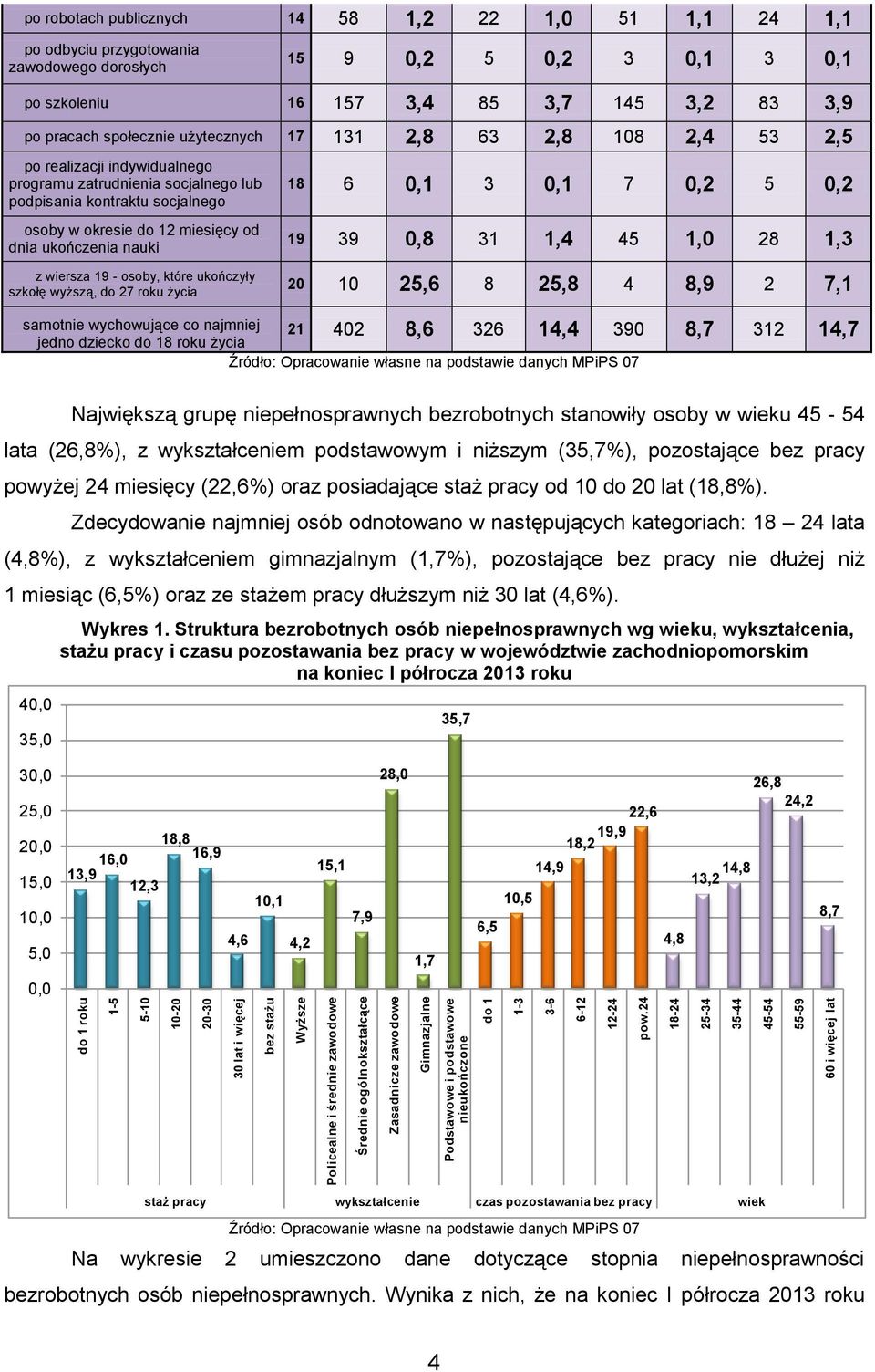 24 18-24 25-34 35-44 45-54 55-59 60 i więcej lat po robotach publicznych 14 58 1,2 22 1,0 51 1,1 24 1,1 po odbyciu przygotowania zawodowego dorosłych 15 9 0,2 5 0,2 3 0,1 3 0,1 po szkoleniu 16 157