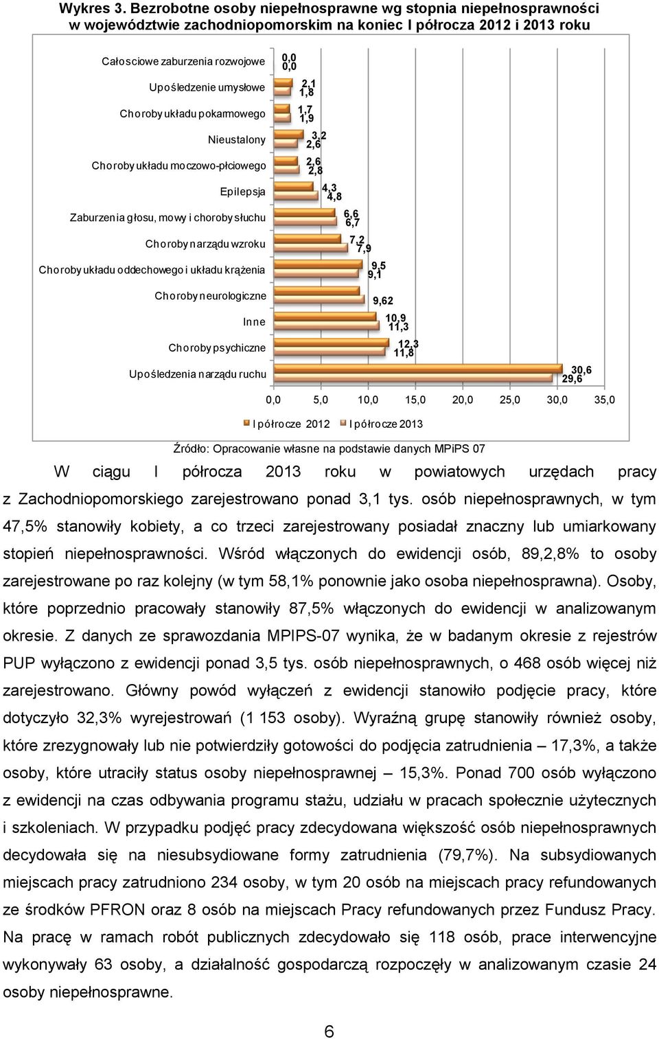 Zachodniopomorskiego zarejestrowano ponad 3,1 tys. osób niepełnosprawnych, w tym 47,5% stanowiły kobiety, a co trzeci zarejestrowany posiadał znaczny lub umiarkowany stopień niepełnosprawności.