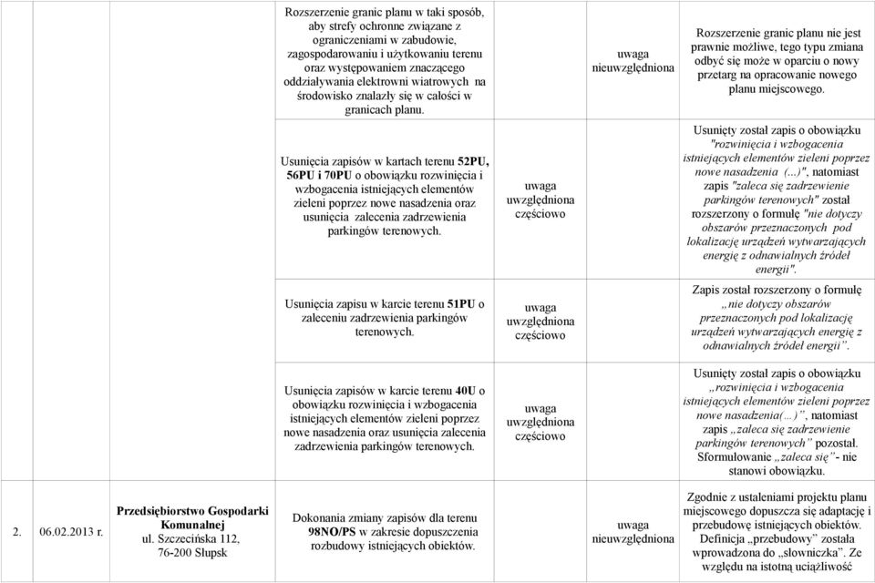 Usunięcia zapisów w kartach terenu 52PU, 56PU i 70PU o obowiązku rozwinięcia i wzbogacenia istniejących elementów zieleni poprzez nowe nasadzenia oraz usunięcia zalecenia zadrzewienia parkingów