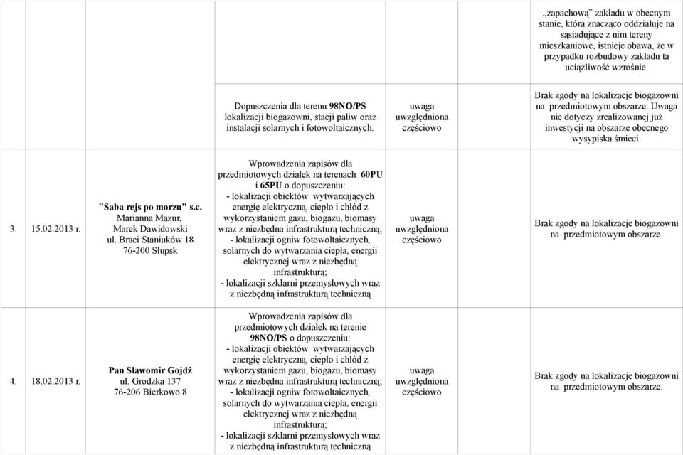 Uwaga nie dotyczy zrealizowanej już inwestycji na obszarze obecnego wysypiska śmieci. 3. 15.02.2013 r. "Saba rejs po morzu" s.c. Marianna Mazur, Marek Dawidowski ul.