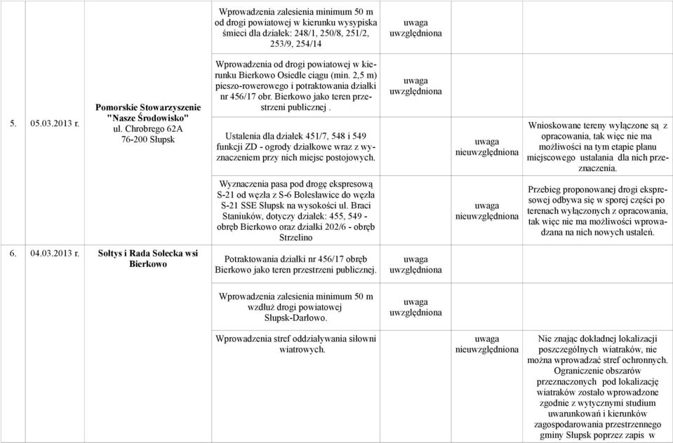 Bierkowo jako teren przestrzeni publicznej. Ustalenia dla działek 451/7, 548 i 549 funkcji ZD - ogrody działkowe wraz z wyznaczeniem przy nich miejsc postojowych.