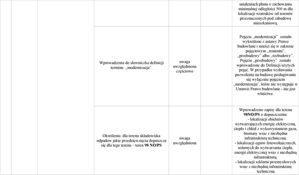 Pojęcie przebudowy zostało wprowadzone do Definicji użytych pojęć.