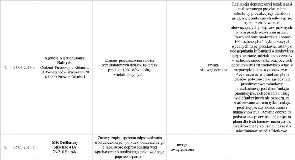 nie Realizacja dopuszczonej ustaleniami analizowanego projektu planu zabudowy produkcyjnej, składów i usług wielofunkcyjnych odbywać się będzie z zachowaniem obowiązujących przepisów prawnych, w tym