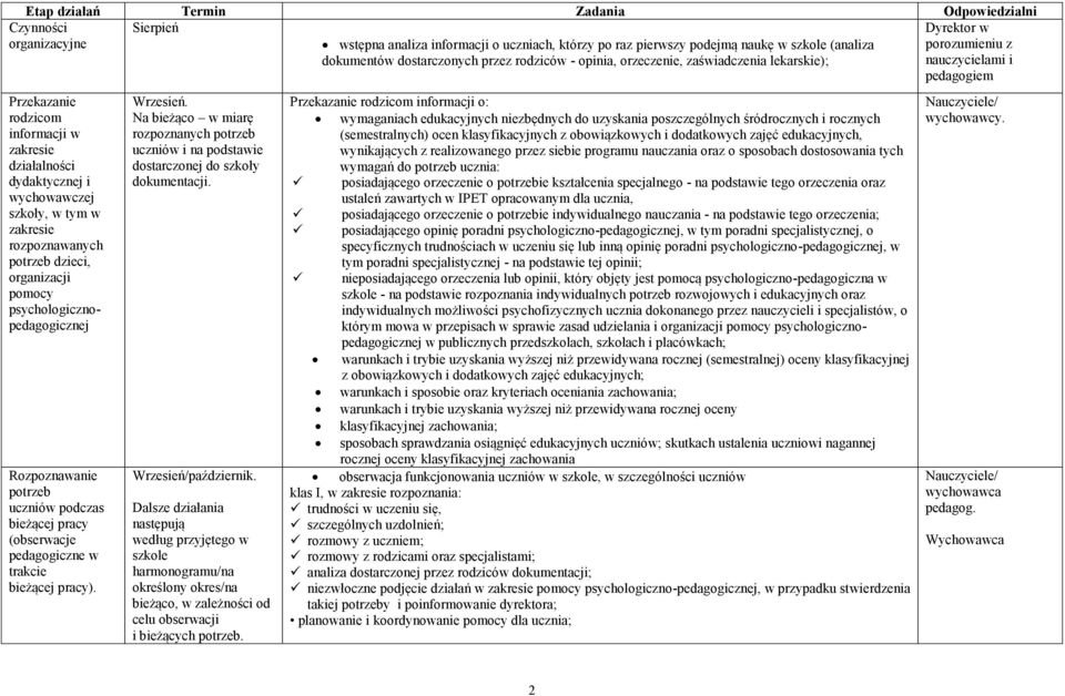 Na bieżąco w miarę rozpoznanych potrzeb uczniów i na podstawie dostarczonej do szkoły dokumentacji. Wrzesień/październik.