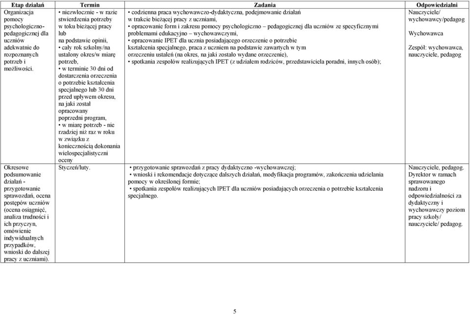 potrzebie kształcenia specjalnego lub 30 dni przed upływem okresu, na jaki został opracowany poprzedni program, w miarę potrzeb - nie rzadziej niż raz w roku w związku z koniecznością dokonania