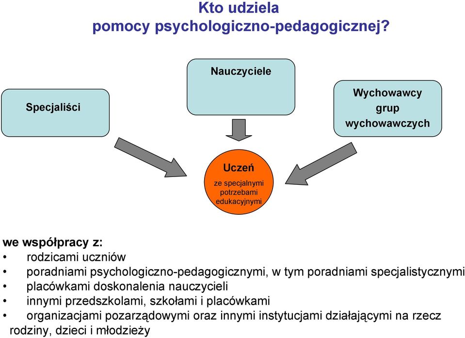 współpracy z: rodzicami uczniów poradniami psychologiczno-pedagogicznymi, w tym poradniami specjalistycznymi