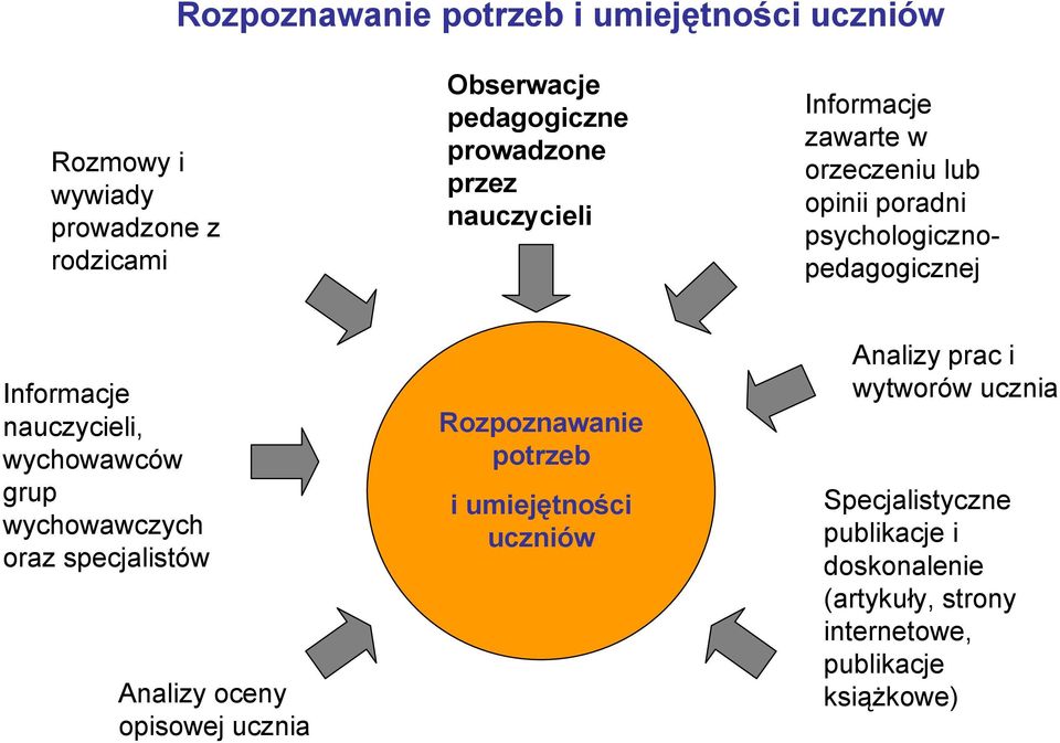 wychowawców grup wychowawczych oraz specjalistów Analizy oceny opisowej ucznia Rozpoznawanie potrzeb i umiejętności