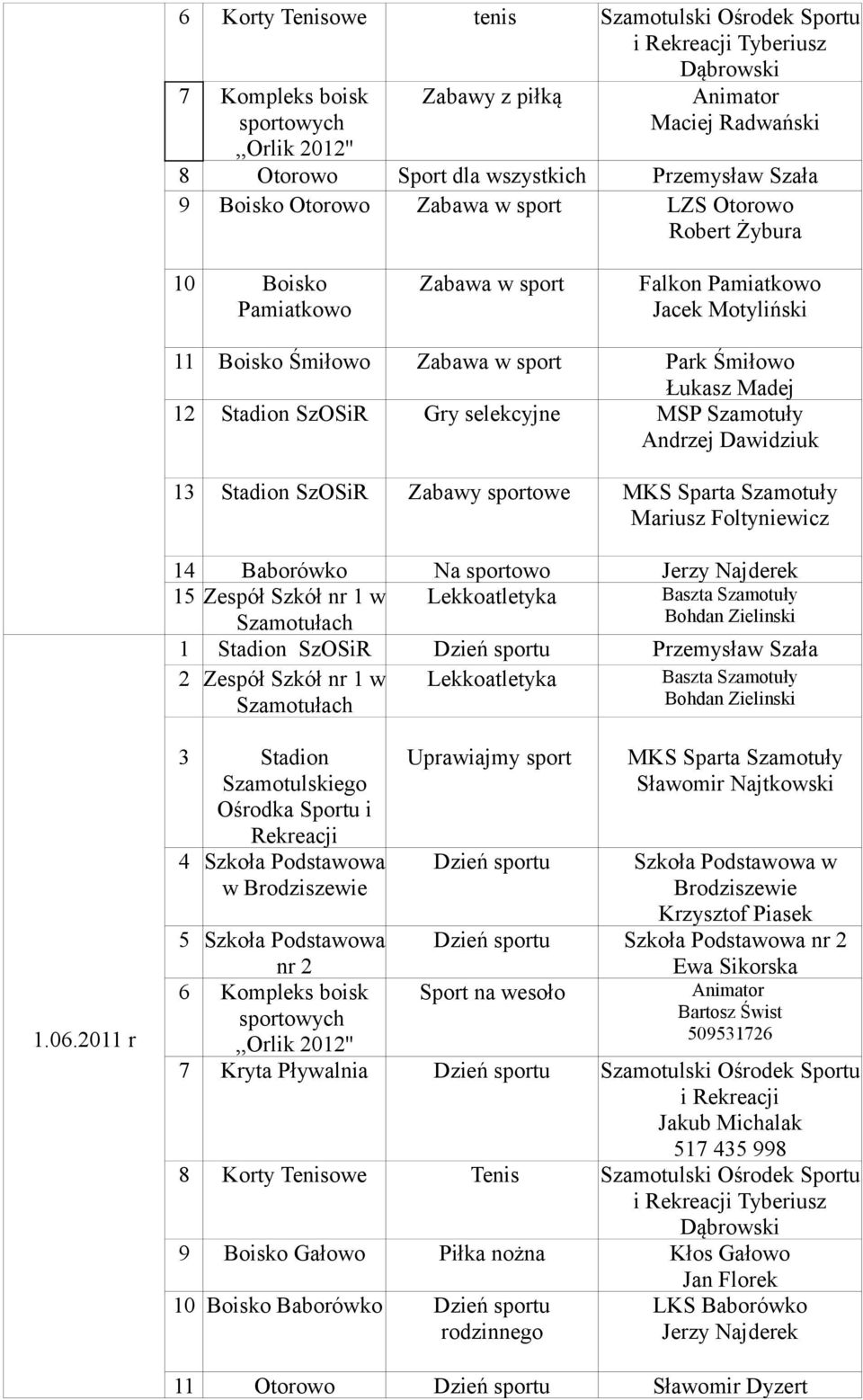 13 Stadion SzOSiR Zabawy sportowe Mariusz Foltyniewicz 14 Baborówko Na sportowo 15 Zespół Szkół nr 1 w Lekkoatletyka Baszta Szamotuły 1 Stadion SzOSiR Dzień sportu Przemysław Szała 2 Zespół Szkół nr