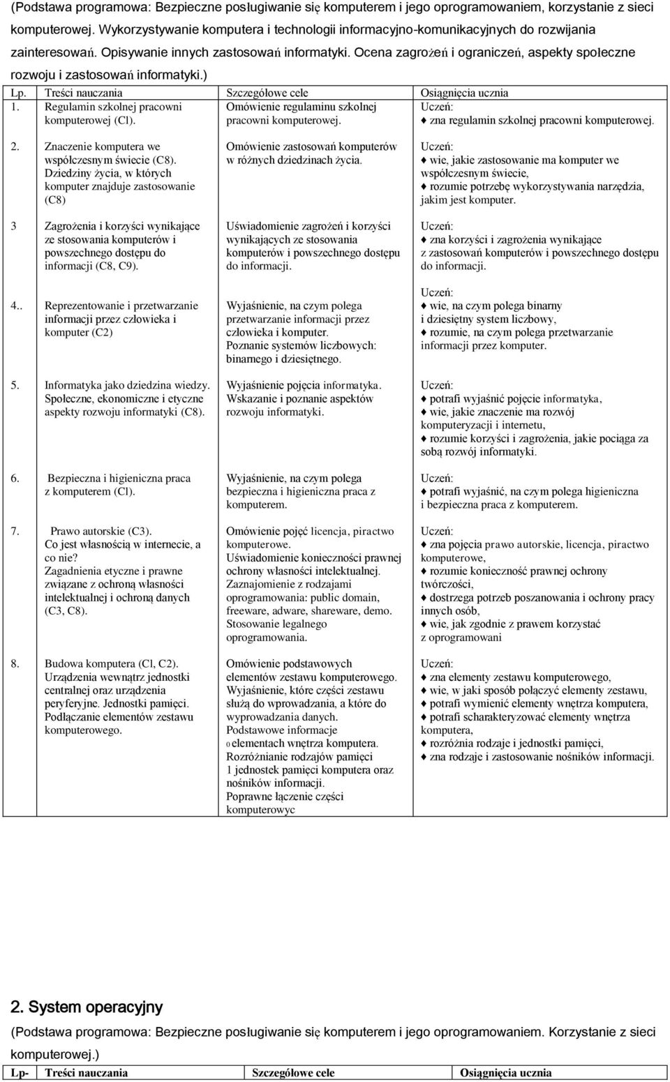 Ocena zagrożeń i ograniczeń, aspekty społeczne rozwoju i zastosowań informatyki.) 1. Regulamin szkolnej pracowni Omówienie regulaminu szkolnej komputerowej (Cl). pracowni komputerowej.