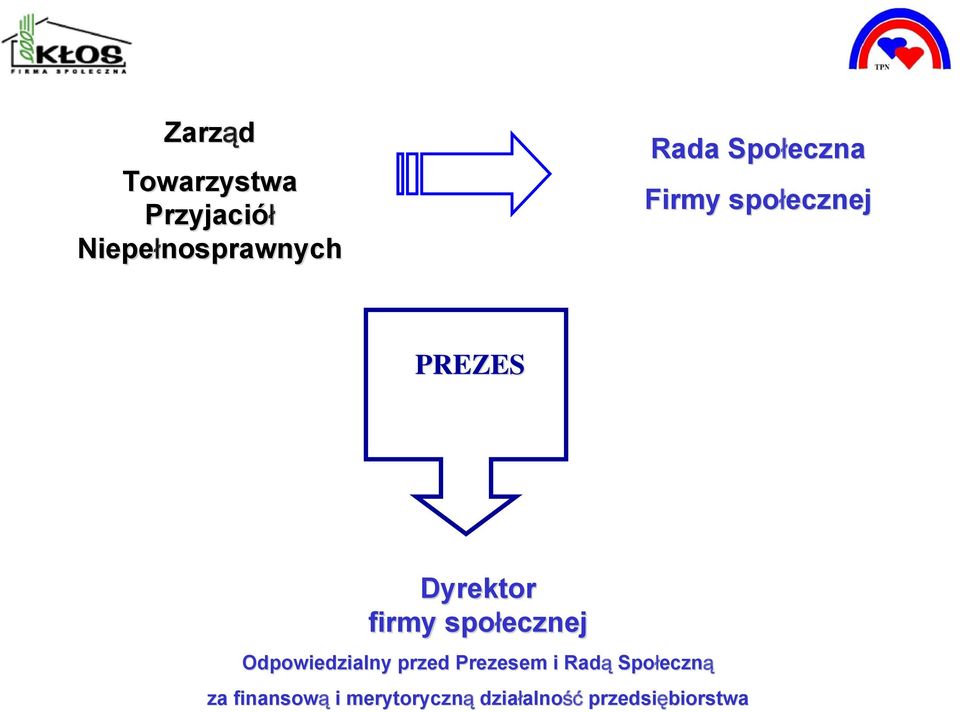 społecznej ecznej Odpowiedzialny przed Prezesem i Radą