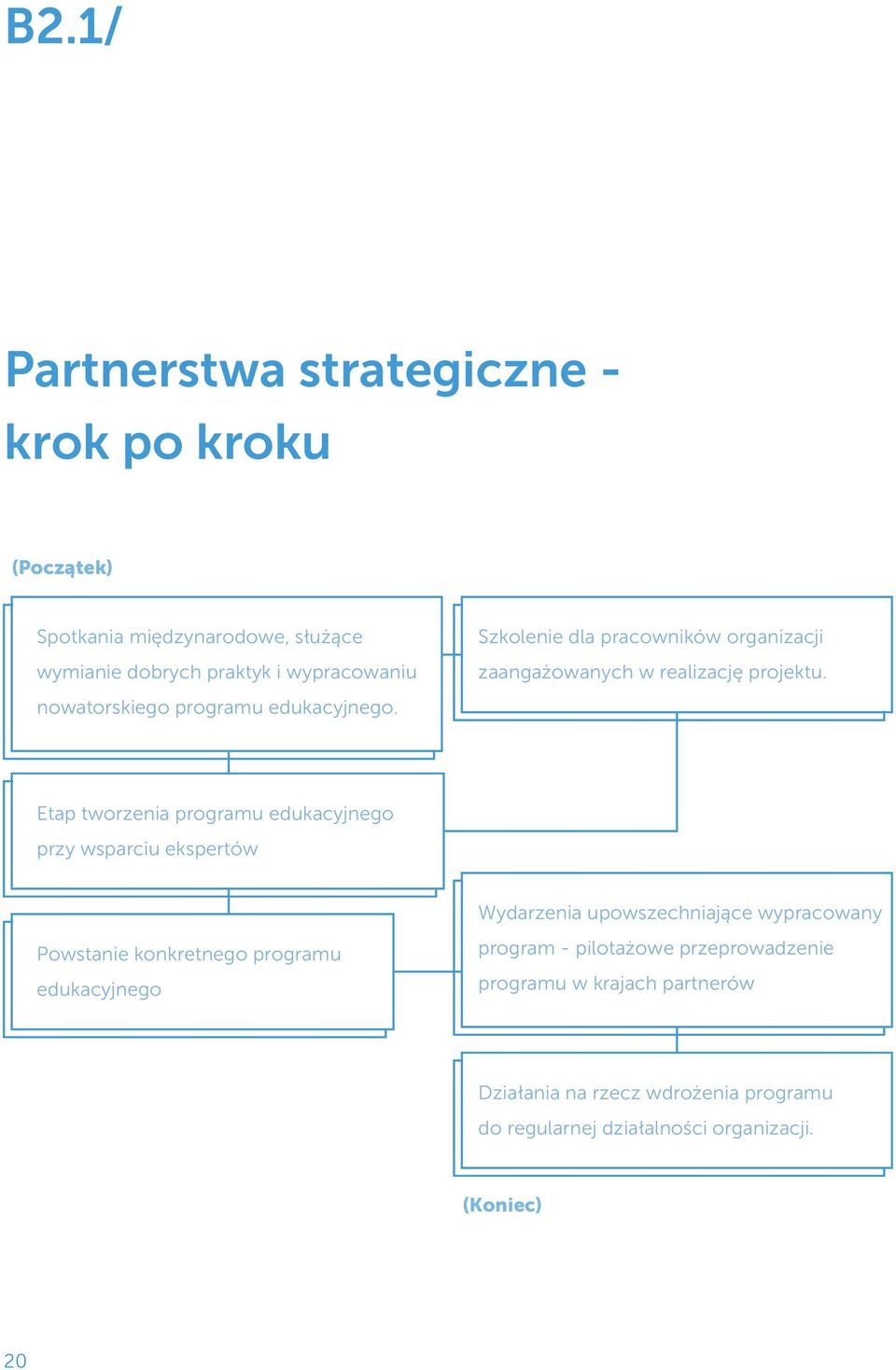 Etap tworzenia programu edukacyjnego przy wsparciu ekspertów Wydarzenia upowszechniające wypracowany Powstanie konkretnego programu