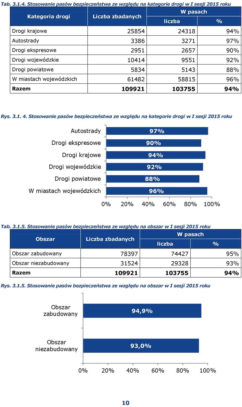 Drogi ekspresowe 2951 2657 90% Drogi wojewódzkie 10414 9551 92% Drogi powiatowe 5834 5143 88% W miastach wojewódzkich 61482 58815 96% Razem 109921 103755 94% Rys. 3.1. 4.