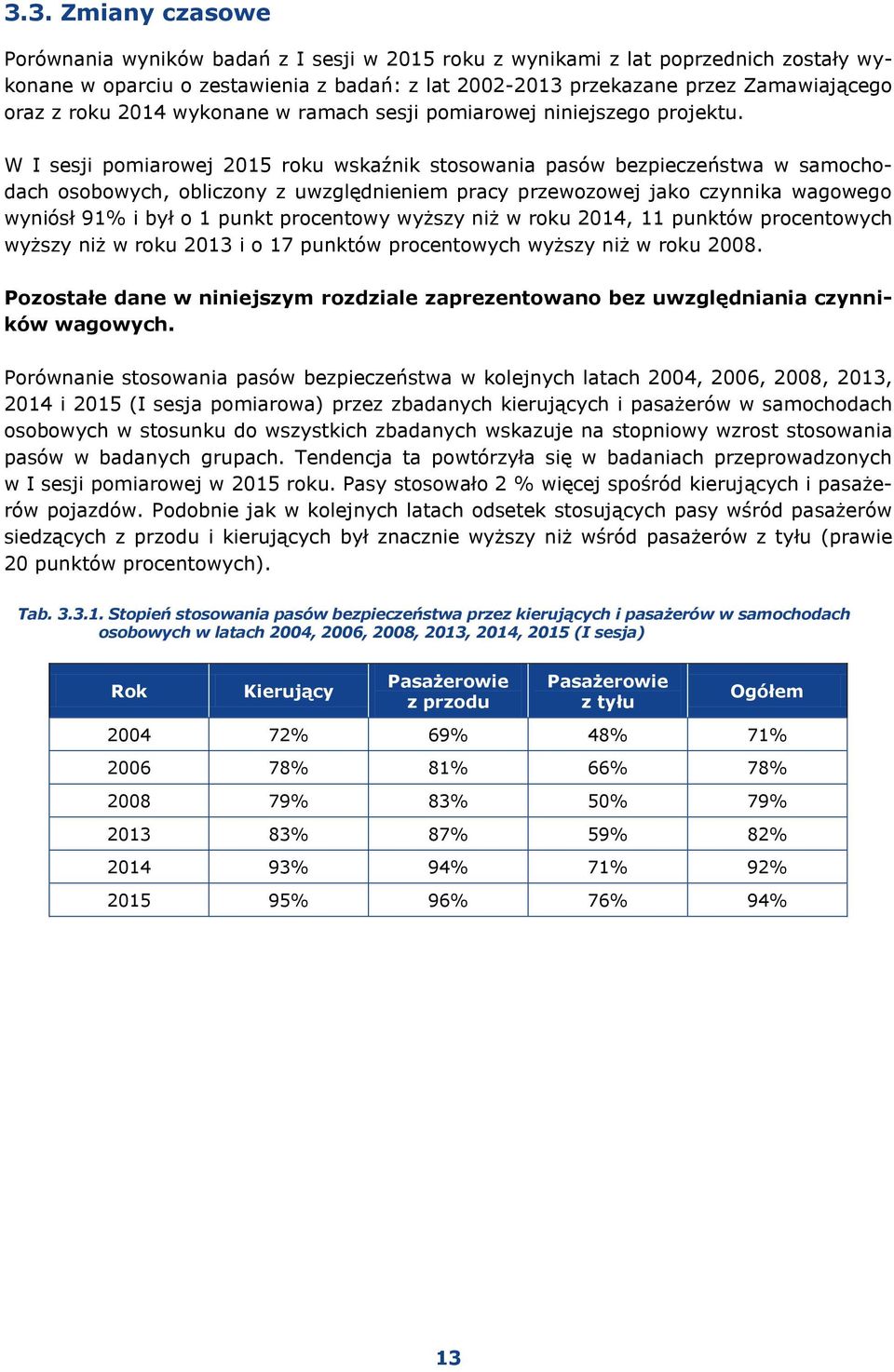 W I sesji pomiarowej 2015 roku wskaźnik stosowania pasów bezpieczeństwa w samochodach osobowych, obliczony z uwzględnieniem pracy przewozowej jako czynnika wagowego wyniósł 91% i był o 1 punkt