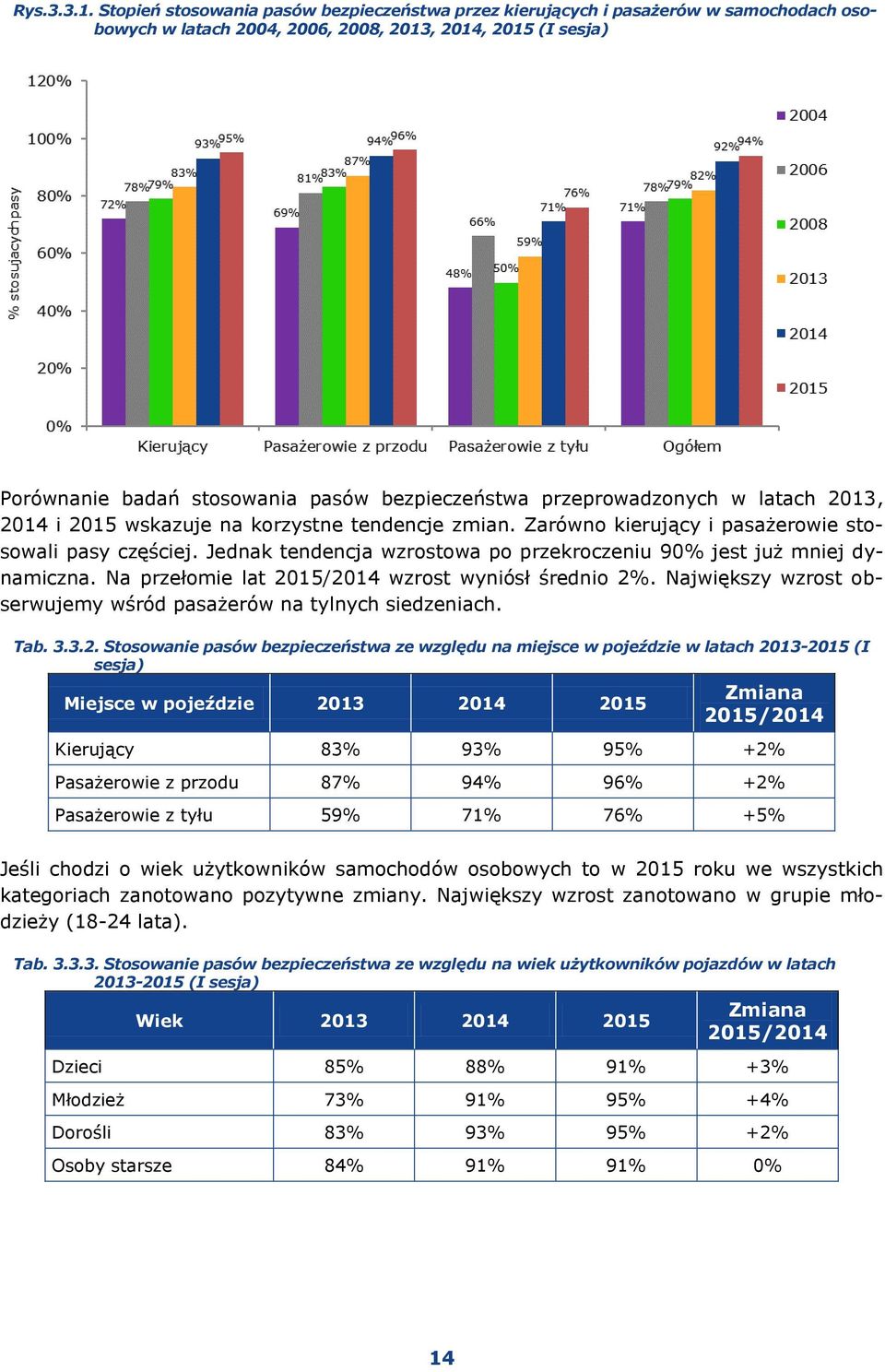 przeprowadzonych w latach 2013, 2014 i 2015 wskazuje na korzystne tendencje zmian. Zarówno kierujący i pasażerowie stosowali pasy częściej.