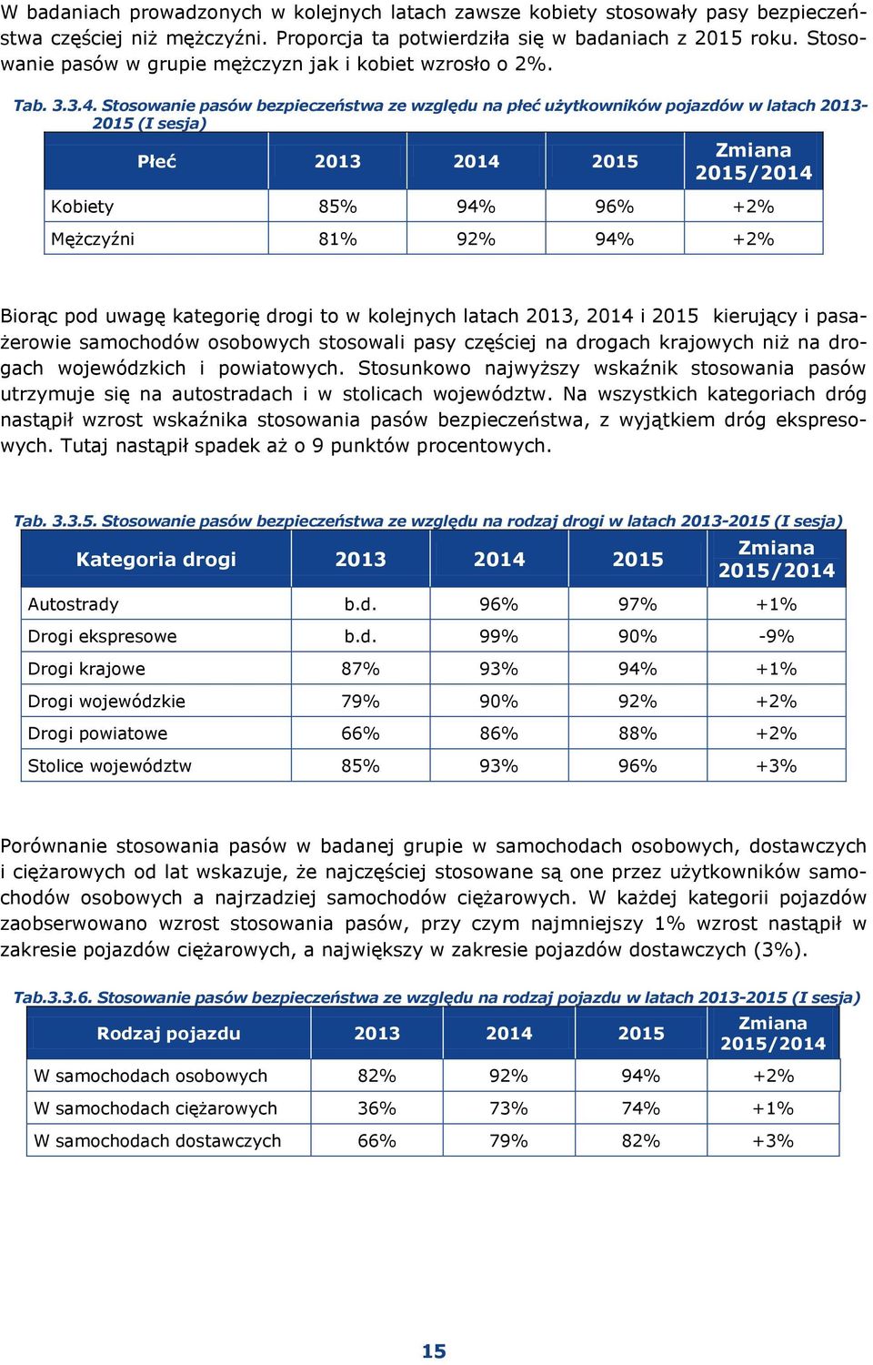 Stosowanie pasów bezpieczeństwa ze względu na płeć użytkowników pojazdów w latach 2013-2015 (I sesja) Płeć 2013 2014 2015 Zmiana 2015/2014 Kobiety 85% 94% 96% +2% Mężczyźni 81% 92% 94% +2% Biorąc pod