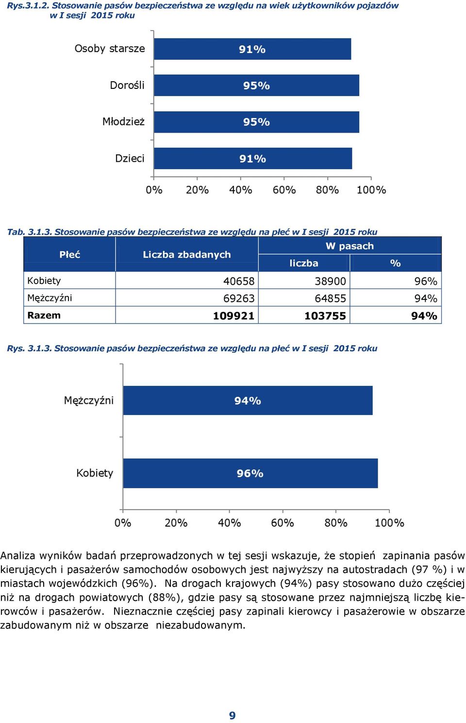 samochodów osobowych jest najwyższy na autostradach (97 %) i w miastach wojewódzkich (96%).