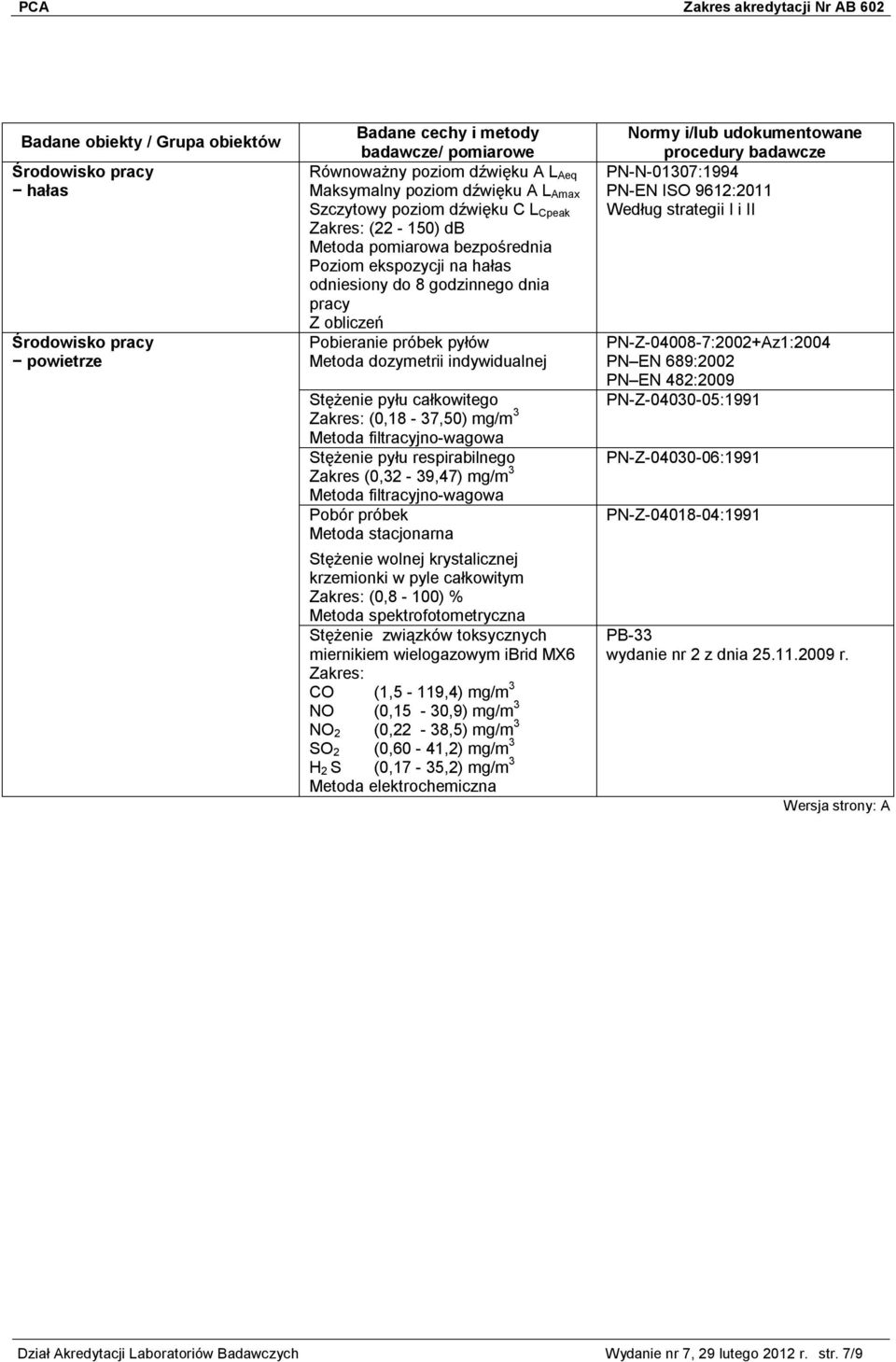 filtracyjno-wagowa Stężenie pyłu respirabilnego Zakres (0,32-39,47) mg/m 3 Metoda filtracyjno-wagowa Pobór próbek Metoda stacjonarna Stężenie wolnej krystalicznej krzemionki w pyle całkowitym Zakres: