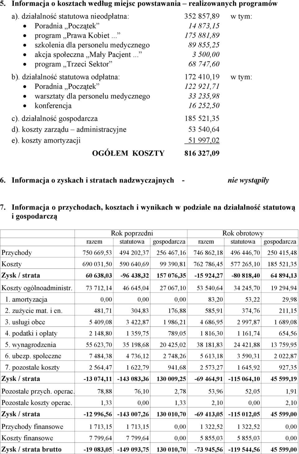 działalność statutowa odpłatna: 172 410,19 w tym: Poradnia Początek 122 921,71 warsztaty dla personelu medycznego 33 235,98 konferencja 16 252,50 c). działalność gospodarcza 185 521,35 d).